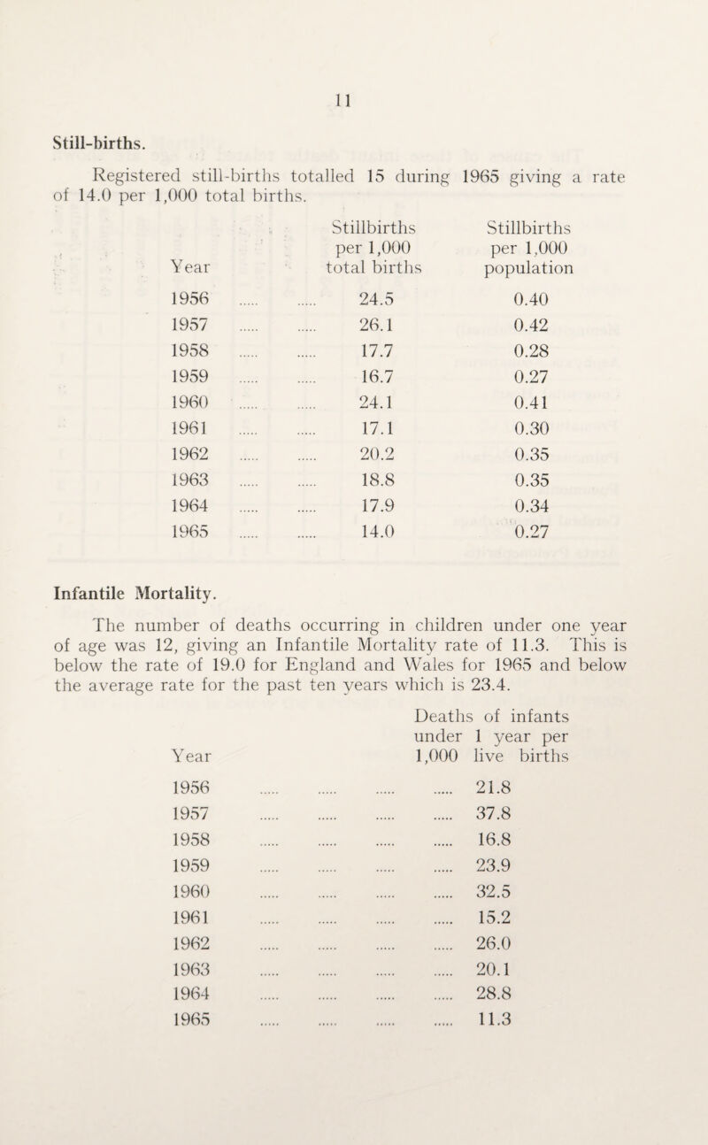 Still-births. Registered still-births totalled 15 during of 14.0 per 1,000 total births. 1965 giving a rate * o •* Stillbirths Stillbirths . / f v. Year per 1,000 total births per 1,000 population 1956 . 24.5 0.40 1957 26.1 0.42 1958 . 17.7 0.28 1959 . 16.7 0.27 1960 . 24.1 0.41 1961 . 17.1 0.30 1962 . 20.2 0.35 1963 . 18.8 0.35 1964 . 17.9 0.34 1965 . 14.0 0.27 Infantile Mortality. The number of deaths occurring in children under one year of age was 12, giving an Infantile Mortality rate of 11.3. This is below the rate of 19.0 for England and Wales for 1965 and below the average rate for the past ten years which is 23.4. Deaths of infants Year under 1,000 1 year per live births 1956 21.8 1957 37.8 1958 16.8 1959 23.9 1960 32.5 1961 15.2 1962 26.0 1963 20.1 1964 28.8 1965 11.3