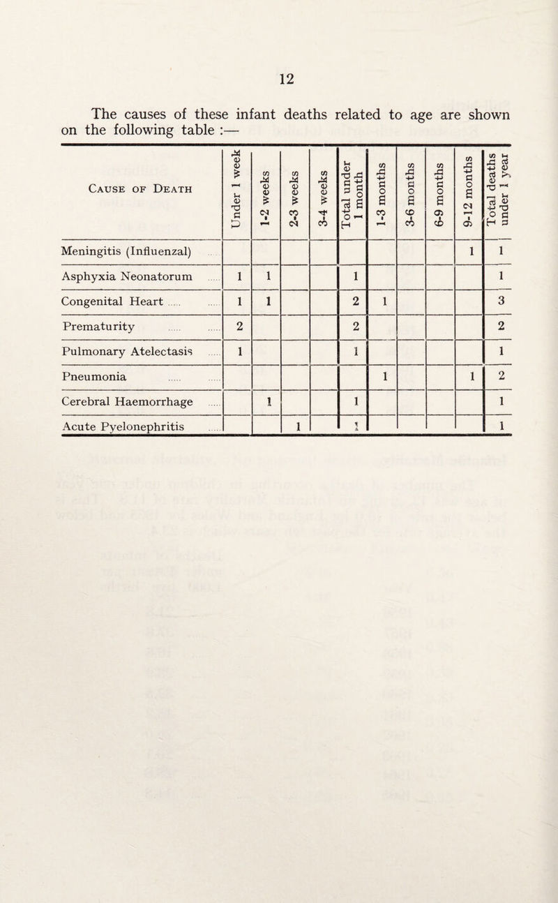 The causes of these infant deaths related to age are shown on the following table :— Cause of Death Under 1 week 1-2 weeks l 2-3 weeks 3-4 weeks Total under 1 month 1-3 months 3-6 months 6-9 months 9-12 months Total deaths j under 1 year Meningitis (Influenzal) 1 1 Asphyxia Neonatorum 1 1 1 1 Congenital Heart. 1 1 2 1 3 Prematurity 2 2 2 Pulmonary Atelectasis 1 1 1 Pneumonia 1 1 2 Cerebral Haemorrhage 1 1 1 Acute Pyelonephritis 1 t A 1