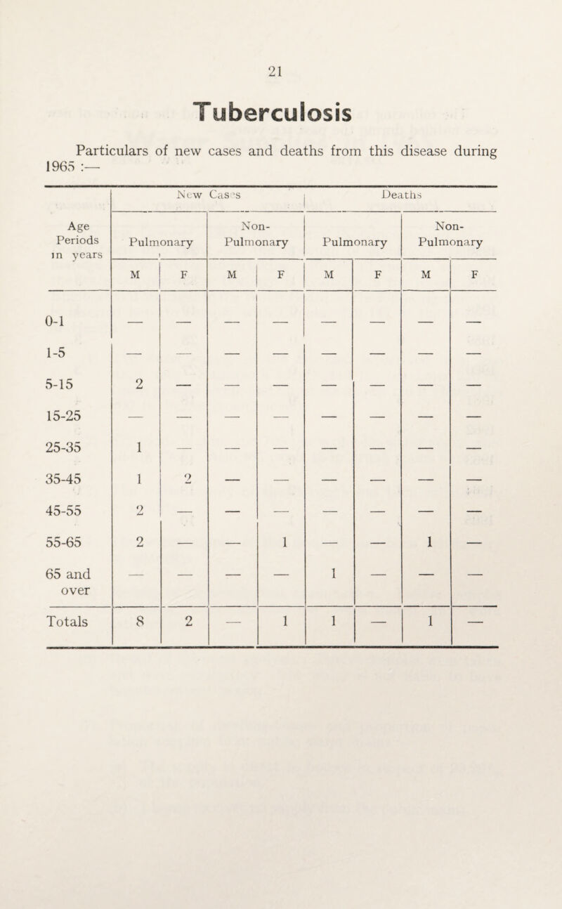 Tuberculosis Particulars of new cases and deaths from this disease during 1965 New Cas 's Deaths Age Non- Non- Periods in years Pulmonary 1 Pulmonary Pulmonary Pulmonary M F M F M F M F 0-1 — — — — — — — — 1-5 — — — — — — —- — 5-15 2 — — — — — — — 15-25 — — — — — — — — 25-35 1 — — — — — — — 35-45 1 2 — — — — — — 45-55 2 — — — — — — 55-65 2 — — 1 — — 1 — 65 and over — — — — 1 — — — Totals 8 2 — 1 1 — 1 —