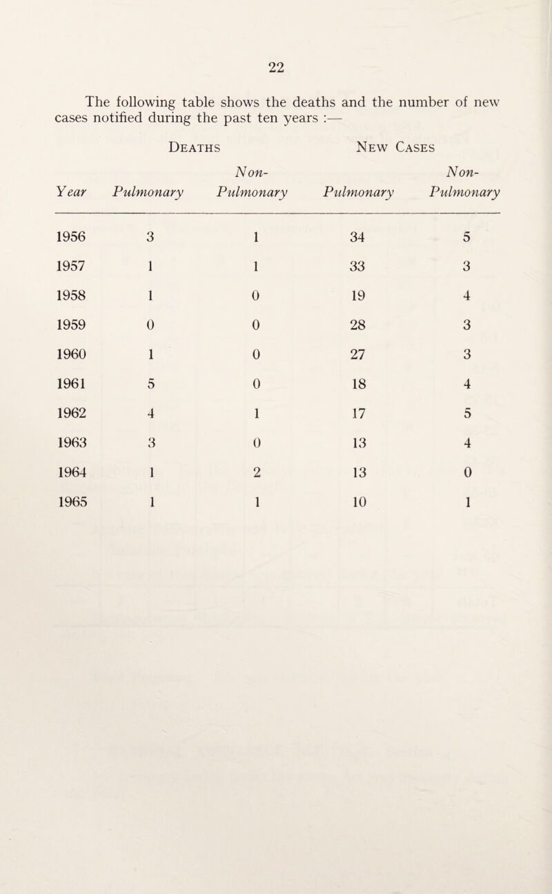 The following table shows the deaths and the number of new cases notified during the past ten years :— Deaths New Cases Non- Non- Y ear Pulmonary Pulmonary Pulmonary Pulmonary 1956 3 1 34 1957 1 1 33 1958 1 0 19 1959 0 0 28 1960 1 0 27 1961 5 0 18 1962 4 1 17 1963 3 0 13 1964 1 2 13 1965 1 1 10 5 3 4 3 3 4 5 4 0 1