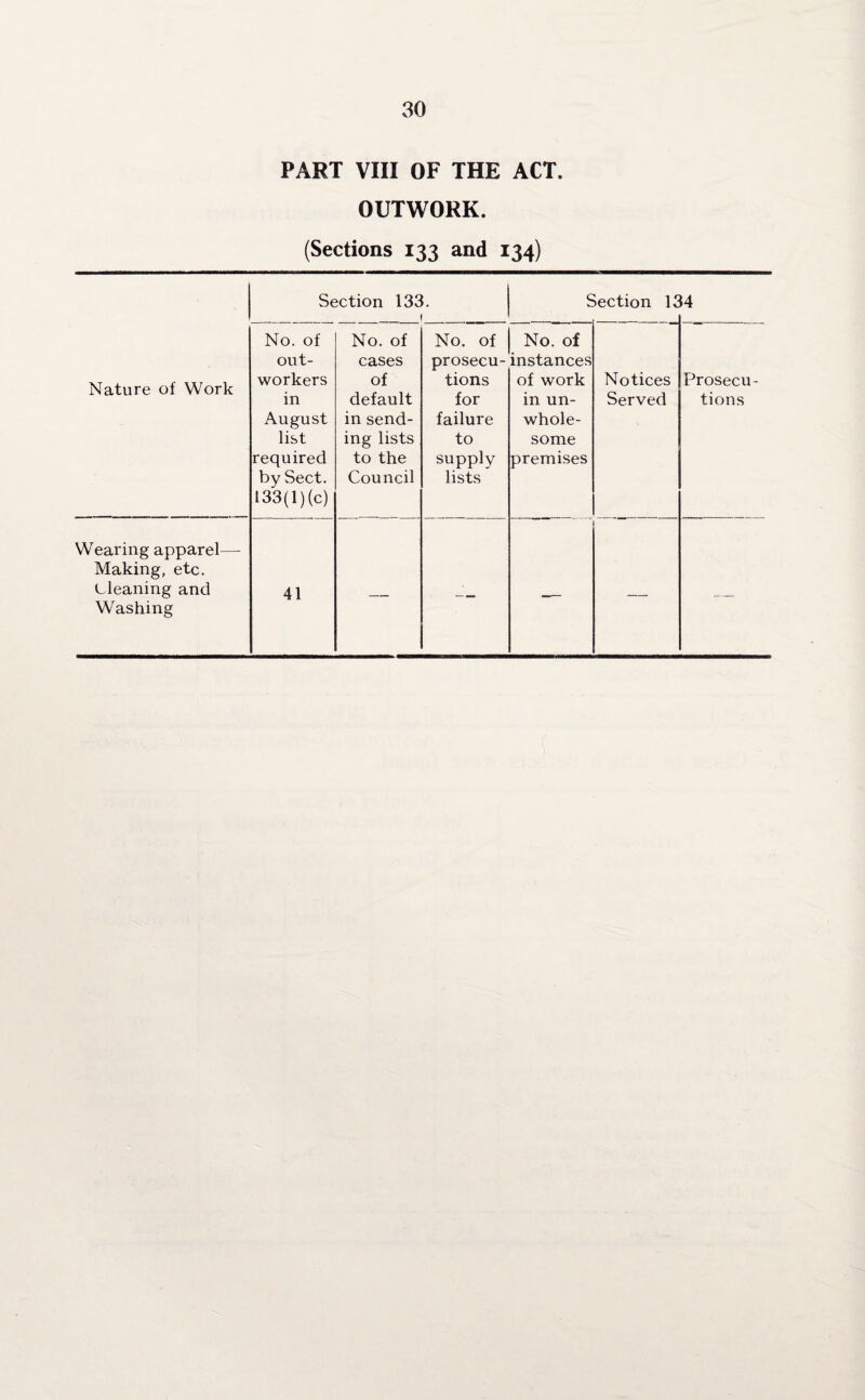 PART VIII OF THE ACT. OUTWORK. (Sections 133 and 134) Section 133. j Section 134 Nature of Work No. of out¬ workers in August list required by Sect. 133( 1) (c) No. of cases of default in send¬ ing lists to the Council No. of prosecu¬ tions for failure to supply lists No. of instances of work in un¬ whole¬ some premises Notices Served Prosecu¬ tions Wearing apparel— Making, etc. Cleaning and Washing 41 — — —