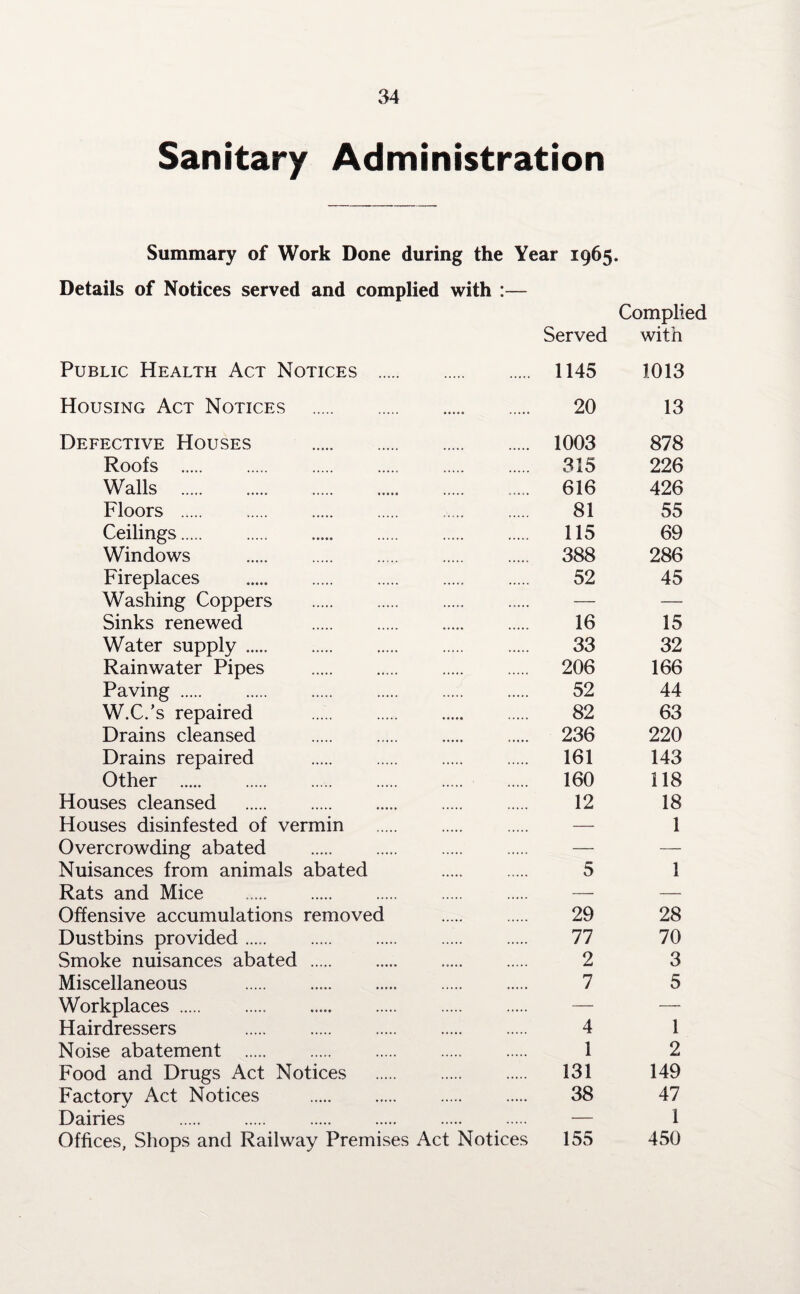 Sanitary Administration Summary of Work Done during the Year 1965. Details of Notices served and complied with :— Complied Served with Public Health Act Notices . 1145 1013 Housing Act Notices . 20 13 Defective Houses . 1003 878 Roofs . 315 226 Walls . 616 426 Floors . 81 55 Ceilings. 115 69 Windows . 388 286 Fireplaces . 52 45 Washing Coppers . — — Sinks renewed 16 15 Water supply . 33 32 Rainwater Pipes . 206 166 Paving. 52 44 W.C.’s repaired . 82 63 Drains cleansed . 236 220 Drains repaired . 161 143 Other . 160 118 Houses cleansed . 12 18 Houses disinfested of vermin . — 1 Overcrowding abated . — Nuisances from animals abated 5 1 Rats and Mice . . . . — Offensive accumulations removed . 29 28 Dustbins provided. 77 70 Smoke nuisances abated . 2 3 Miscellaneous . 7 5 Workplaces. — — Hairdressers 4 1 Noise abatement . 1 2 Food and Drugs Act Notices . 131 149 Factory Act Notices . 38 47 Dairies . — 1 Offices, Shops and Railway Premises Act Notices 155 450