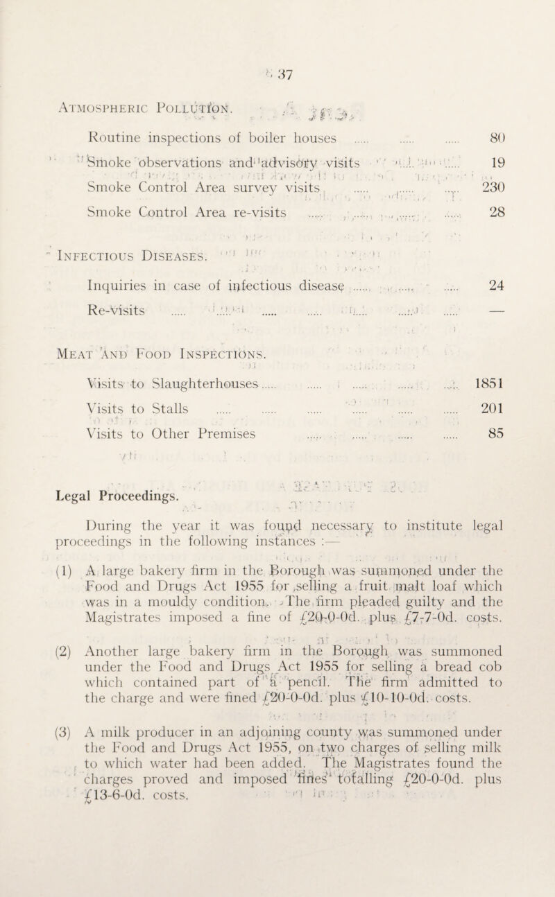 Atmospheric PoLLy-TfoN. Routine inspections of boiler houses . . . 80 ISmoke observations and*'advisoty visits ' ' T.i. T :19 *0 1 ' ■■ ' j i :.;f A'ji* '..it S; . .. <1 , '| '..' ’ :ii Smoke Control Area, survey visits . ..... 230 Smoke Control Area re-visits . , , . . 28 i , . , ' 2 Infectious Diseases. 1 i! • ‘ > ■ * *) : > V * Inquiries in case of infectious disease ..... 24 Re-Visits . T.*. ..... - ri..;. ..... —• Meat 'and Food Inspections. Visits to Slaughterhouses.. Visits to Stalls 1. : : Visits to Other Premises vri . . .5. ... 1851 201 85 • «' A V'C *. V . -A: 1.7 P , Legal Proceedings. ~ During the year it was foupd necessary to institute legal proceedings in the following instances ' 11 , v. j . - ' ... ■ ,: > ' •}. f : (1) A large bakery firm in the Borough was summoned under the Food and Drugs Act 1955 for,selling a fruit malt loaf which was in a mouldy condition., '->The firm pleaded guilty and the Magistrates imposed a fine of £20-0-0(1. plus (7-7-0d. costs. (2) Another large bakery firm in the Borough was summoned under the Food and Drugs Act 1955 for selling a bread cob which contained part of a pencil. The' firm admitted to the charge and were fined £20-0-0d. plus £ 10-10-0d. costs. ‘ ' * ‘  l • * (3) A milk producer in an adjoining county was summoned under the Food and Drugs Act 1955, on two charges of selling milk to which water had been added. The Magistrates found the charges proved and imposed fines'1 totalling £20-0-0d. plus /13-6-0d. costs. h1 <v