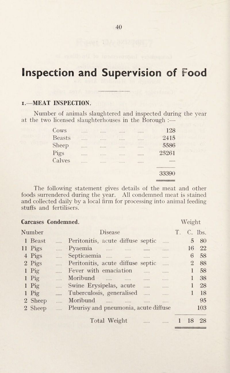 Inspection and Supervision of Food i.—MEAT INSPECTION. Number of animals slaughtered and inspected during the year at the two licensed slaughterhouses in the Borough :— Cows . 128 Beasts . 2415 Sheep . 5586 Kgs . . 25261 Calves — 33390 The following statement gives details of the meat and other foods surrendered during the year. All condemned meat is stained and collected daily by a local firm for processing into animal feeding stuffs and fertilisers. Carcases Condemned. Weight Number Disease T. C. lbs. 1 Beast . Peritonitis, acute diffuse septic . 5 80 11 Pigs . Pyaemia 16 22 4 Pigs . Septicaemia . 6 58 2 Pigs . Peritonitis, acute diffuse septic . 2 88 i Pig . Fever with emaciation 1 58 1 Pig . Moribund 1 38 I Pig . Swine Erysipelas, acute 1 28 1 Pig . Tuberculosis, generalised 1 18 2 Sheep . Moribund 95 2 Sheep . Pleurisy and pneumonia, acute diffuse 103 Total Weight . 1 18 28