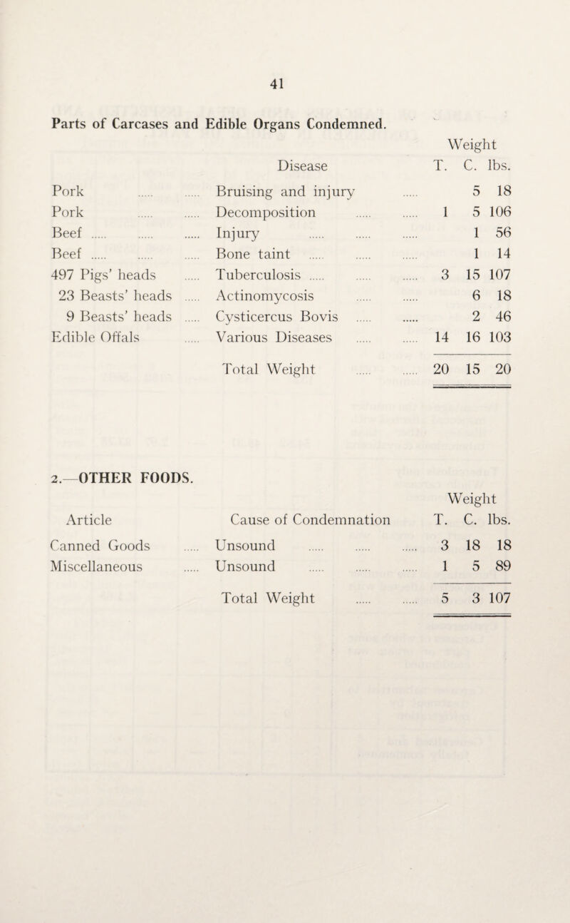 Parts of Carcases and Pork Pork Beef . Beef . 497 Pigs’ heads 23 Beasts’ heads 9 Beasts’ heads Edible Offals 2.—OTHER FOODS. Article Canned Goods Miscellaneous Edible Organs Condemned. Weight Disease T. C. lbs. Bruising and injury 5 18 Decomposition 1 5 106 Injury 1 56 Bone taint 1 14 Tuberculosis . . 3 15 107 Actinomycosis 6 18 Cysticercus Bovis 2 46 Various Diseases 14 16 103 Total Weight 20 15 20 Weight Cause of Condemnation T. C. lbs. Unsound . 3 18 18 Unsound . 1 5 89 Total Weight . 5 3 107