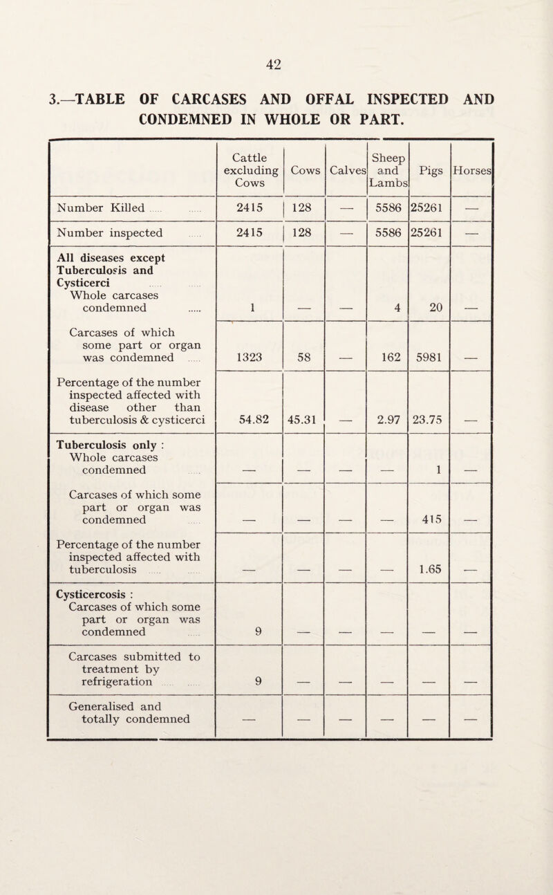 3.—TABLE OF CARCASES AND OFFAL INSPECTED AND CONDEMNED IN WHOLE OR PART. Cattle excluding Cows Cows Calves Sheep and Lambs Pigs Horses Number Killed 2415 | 128 — 5586 25261 — Number inspected 2415 128 — 5586 25261 — All diseases except Tuberculosis and Cysticerci Whole carcases condemned 1 4 20 Carcases of which some part or organ was condemned 1323 58 162 5981 . Percentage of the number inspected affected with disease other than tuberculosis & cysticerci 54.82 45.31 2.97 23.75 Tuberculosis only : Whole carcases condemned ___ 1 _ Carcases of which some part or organ was condemned . _ _ 415 . Percentage of the number inspected affected with tuberculosis . . _ _ 1.65 . Cysticercosis : Carcases of which some part or organ was condemned 9 Carcases submitted to treatment by refrigeration 9 _ . . - Generalised and totally condemned — — — — — —