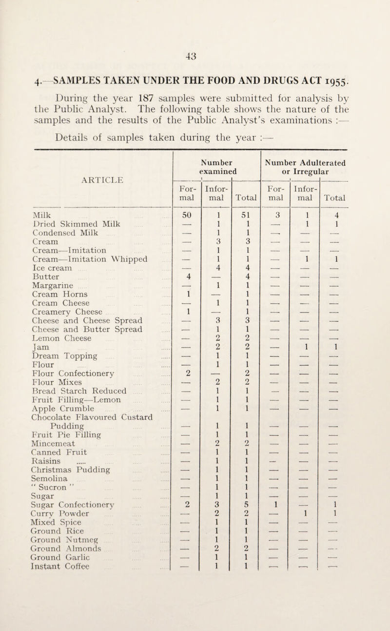 4-—SAMPLES TAKEN UNDER THE FOOD AND DRUGS ACT 1955. During the year 187 samples were submitted for analysis by the Public Analyst. The following table shows the nature of the samples and the results of the Public Analyst’s examinations Details of samples taken during the year ARTICLE Numbei examine 1 r id Number Adul or Irregu 1 terated iar For¬ mal Infor¬ mal Total For¬ mal Infor¬ mal T otal Milk 50 1 51 3 1 4 Dried Skimmed Milk — 1 1 — 1 1 Condensed Milk — 1 1 -- — — Cream — 3 3 — — — Cream—Imitation — 1 1 — — — Cream—Imitation Whipped — 1 1 — 1 1 Ice cream — 4 4 — — — Butter 4 — 4 — — — Margarine —■ 1 1 — — — Cream Horns 1 — 1 —■ — — Cream Cheese — 1 1 -- •- — Creamery Cheese 1 —■ 1 —■ — —• Cheese and Cheese Spread — 3 3 — — -- Cheese and Butter Spread — 1 1 — — —■ Lemon Cheese — 2 2 — — —• jam — 2 2 — 1 1 Dream Topping — 1 1 — — — Flour — 1 1 — — — Flour Confectionery 2 — 2 — — — Flour Mixes — 2 2 — — — Bread Starch Reduced — 1 1 — — — Fruit Filling—Lemon — 1 1 — — — Apple Crumble Chocolate Flavoured Custard — 1 1 — — — Pudding — 1 1 — — — Fruit Pie Filling — 1 1 — — — Mincemeat . . — 2 2 — — — Canned Fruit — 1 1 — — — Raisins — 1 1 — — — Christmas Pudding — 1 1 — — —• Semolina -- 1 1 — — — “ Sucron ” —• 1 1 — — — Sugar — 1 1 — — — Sugar Confectionery 2 3 5 1 — 1 Currv Powder — 2 2 — 1 1 Mixed Spice -— 1 1 —■ —■ — Ground Rice — 1 1 — — — Ground Nutmeg —• 1 1 — — — Ground Almonds — 2 2 — — — Ground Garlic — 1 1 — — — Instant Coffee — 1 1 ’—■  ' -—-