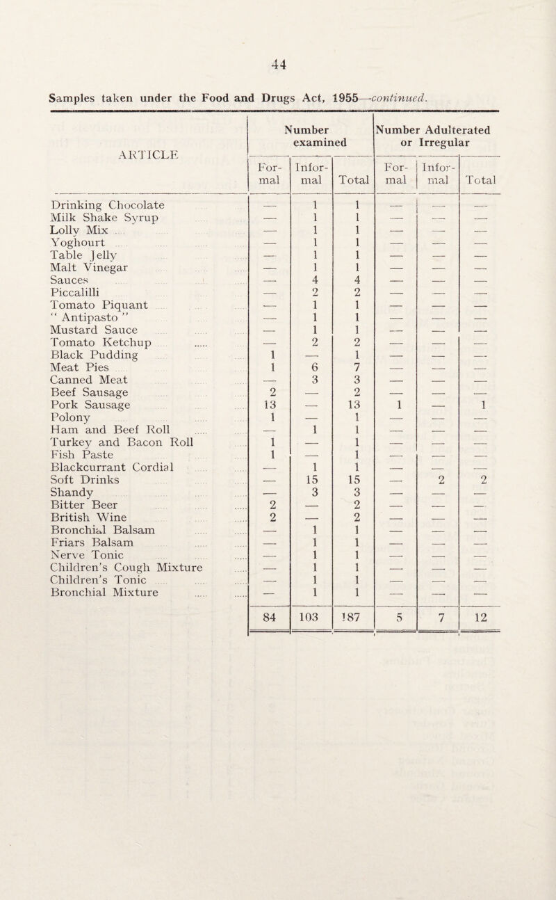 Samples taken under the Food and Drugs Act, 1955—-continued. ARTICLE Number examined Number Adulterated or Irregular For¬ mal Infor¬ mal Total For¬ mal Infor¬ mal T otal Drinking Chocolate — 1 1 — — — Milk Shake Syrup — 1 1 — — -—■ Lollv Mix —• 1 1 — — -—- Yoghourt — 1 1 — — —- Table Jelly — 1 1 — — — Malt Vinegar — 1 1 — — — Sauces — 4 4 — — — Piccalilli — 2 2 — — — Tomato Piquant -—- 1 1 — — — “ Antipasto ” — 1 1 — — — Mustard Sauce — 1 1 — — — Tomato Ketchup — 2 2 — — -—- Black Pudding 1 — 1 — — — Meat Pies 1 6 7 — — — Canned Meat — 3 3 — — — Beef Sausage 2 — 2 — — — Pork Sausage 13 — 13 1 — 1 Polony 1 — 1 — — -—- Ham and Beef Roll •—- 1 1 — — — Turkey and Bacon Roll 1 — 1 — ;—. — Fish Paste 1 — 1 — — — Blackcurrant Cordial ■- 1 1 — — — Soft Drinks — 15 15 — 2 2 Shandy •—• 3 o O — — ■— Bitter Beer 2 — 2 — — — British Wine 2 — 2 — — — Bronchial Balsam — 1 1 — — — Friars Balsam — 1 1 — — -- Nerve Tonic — 1 1 -- — — Children’s Cough Mixture — 1 1 -- — — Children’s Tonic — 1 1 :- — — Bronchial Mixture — 1 1 — —• — 84 103 187 5 7 12