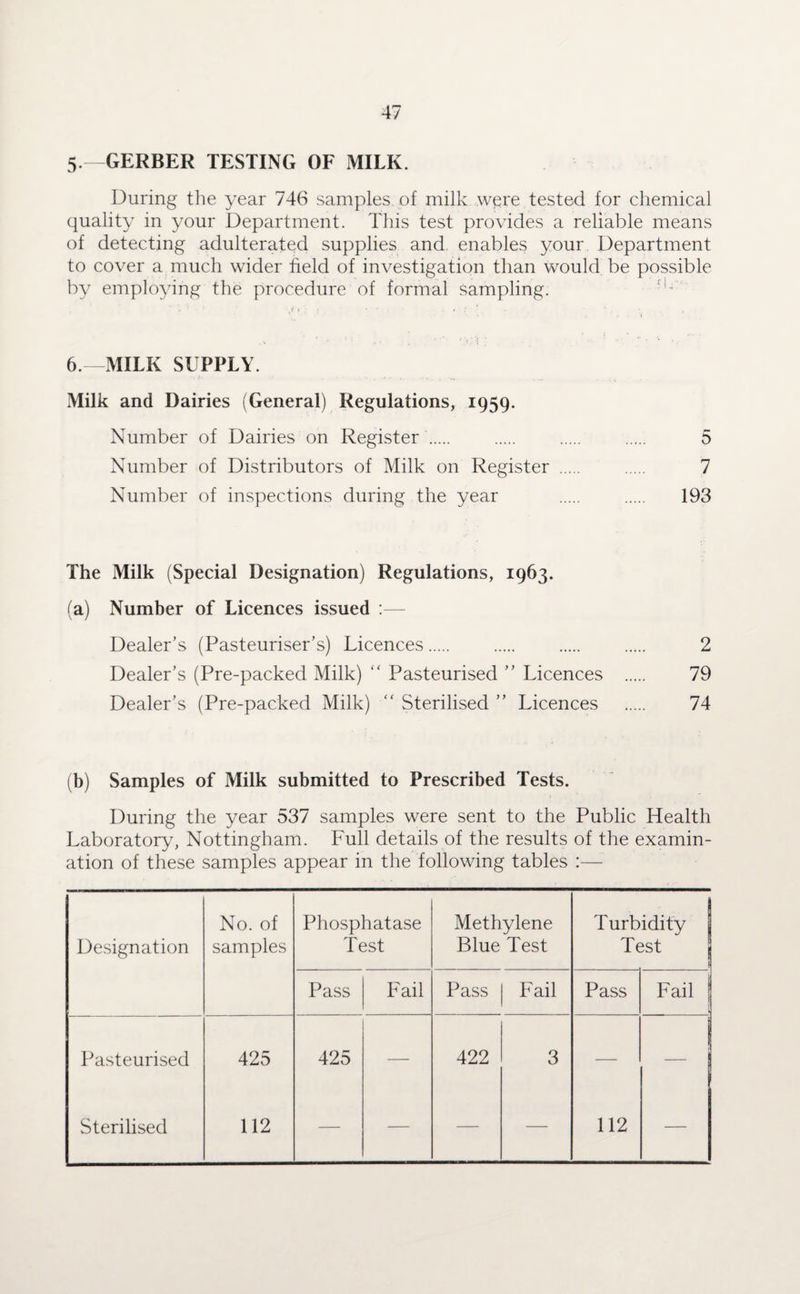 5 —GERBER TESTING OF MILK. During the year 746 samples of milk were tested for chemical quality in your Department. This test provides a reliable means of detecting adulterated supplies and enables your Department to cover a much wider field of investigation than would be possible by employing the procedure of formal Sampling. 6.—MILK SUPPLY. Milk and Dairies (General) Regulations, 1959. Number of Dairies on Register . . . . 5 Number of Distributors of Milk on Register . . 7 Number of inspections during the year . . 193 The Milk (Special Designation) Regulations, 1963. (a) Number of Licences issued :— Dealer’s (Pasteuriser’s) Licences. . . . 2 Dealer’s (Pre-packed Milk) “ Pasteurised ” Licences . 79 Dealer’s (Pre-packed Milk) “ Sterilised ” Licences . 74 (b) Samples of Milk submitted to Prescribed Tests. During the year 537 samples were sent to the Public Health Laboratory, Nottingham. Full details of the results of the examin¬ ation of these samples appear in the following tables :— Designation No. of samples Phosphatase Test Methylene Blue Test Turbidity Test Pass Fail Pass Fail Pass Fail Pasteurised 425 425 — 422 3 — Sterilised 112 — — — — 112 —