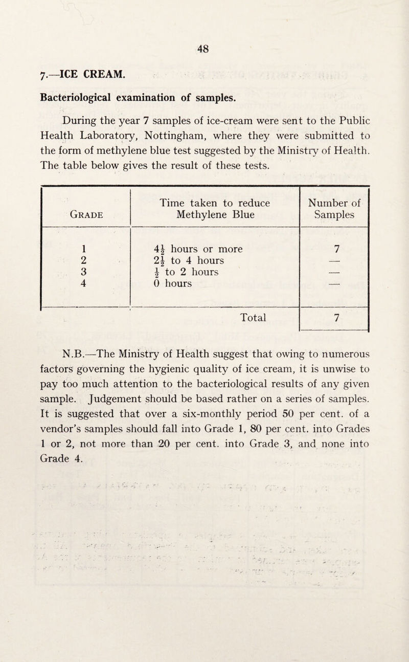 7.—ICE CREAM. Bacteriological examination of samples. During the year 7 samples of ice-cream were sent to the Public Health Laboratory, Nottingham, where they were submitted to the form of methylene blue test suggested by the Ministry of Health. The table below gives the result of these tests. Grade Time taken to reduce Methylene Blue Number of Samples 1 4| hours or more 7 2 2J to 4 hours —. 3 J to 2 hours — 4 0 hours Total 7 N.B.—The Ministry of Health suggest that owing to numerous factors governing the hygienic quality of ice cream, it is unwise to pay too much attention to the bacteriological results of any given sample. Judgement should be based rather on a series of samples. It is suggested that over a six-monthly period 50 per cent, of a vendor’s samples should fall into Grade 1, 80 per cent, into Grades 1 or 2, not more than 20 per cent, into Grade 3, and none into Grade 4. • • |!