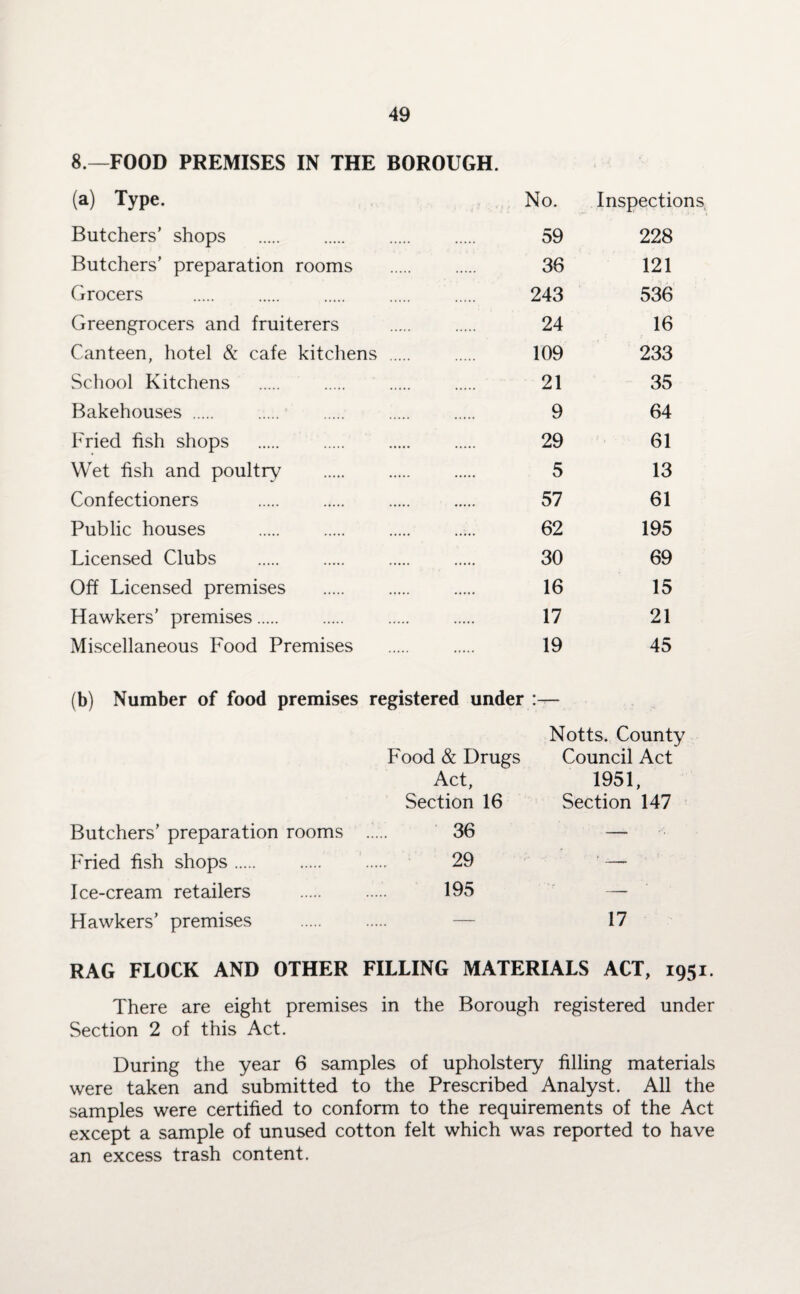 8 —FOOD PREMISES IN THE (a) Type. Butchers’ shops . BOROUGH. No. 59 Inspections 228 Butchers’ preparation rooms 36 121 Grocers 243 536 Greengrocers and fruiterers 24 16 Canteen, hotel & cafe kitchens 109 233 School Kitchens 21 35 Bakehouses . 9 64 Fried fish shops 29 61 Wet fish and poultry 5 13 Confectioners 57 61 Public houses 62 195 Licensed Clubs 30 69 Off Licensed premises 16 15 Hawkers’ premises. 17 21 Miscellaneous Food Premises 19 45 (b) Number of food premises registered under Food & Drugs Act, Section 16 Butchers’ preparation rooms . 36 Fried fish shops. . . 29 Notts. County Council Act 1951, Section 147 Ice-cream retailers Hawkers’ premises . 195 17 RAG FLOCK AND OTHER FILLING MATERIALS ACT, 1951. There are eight premises in the Borough registered under Section 2 of this Act. During the year 6 samples of upholstery filling materials were taken and submitted to the Prescribed Analyst. All the samples were certified to conform to the requirements of the Act except a sample of unused cotton felt which was reported to have an excess trash content.