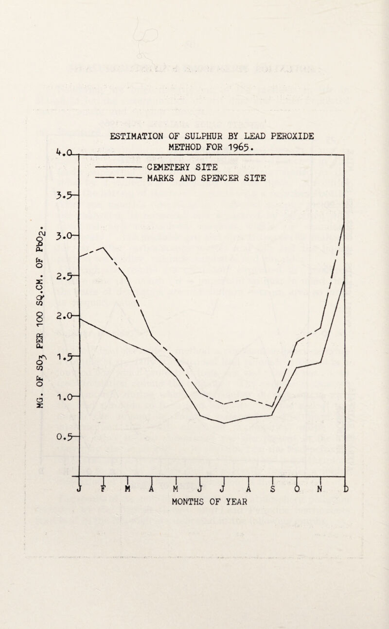 MG. OF SO3 PER 100 SQ.CM. OF Pb02 ESTIMATION OF SULPHUR BY LEAD PEROXIDE