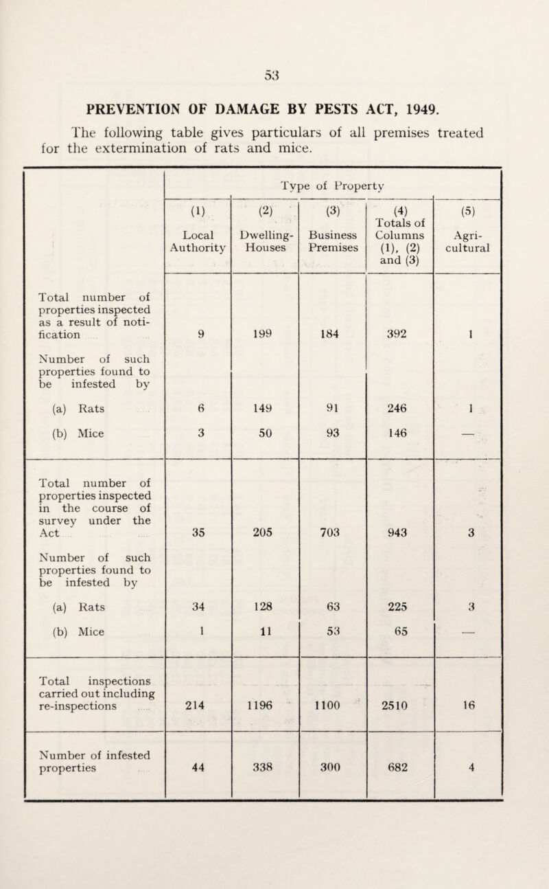 PREVENTION OF DAMAGE BY PESTS ACT, 1949. The following table gives particulars of all premises treated for the extermination of rats and mice. Type of Property (1) Local Authority (2) Dwelling- Houses (3) Business Premises (4) Totals of Columns (1). (2) and (3) (5) Agri¬ cultural Total number of properties inspected as a result of noti¬ fication 9 199 184 392 1 Number of such properties found to be infested by (a) Rats 6 149 91 246 1 (b) Mice 3 50 93 146 — Total number of properties inspected in the course of survey under the Act 35 205 703 943 3 Number of such properties found to be infested by (a) Rats 34 128 63 225 3 (b) Mice 1 11 53 65 — Total inspections carried out including re-inspections 214 1196 1100 2510 16 Number of infested properties 44 338 300 682 4