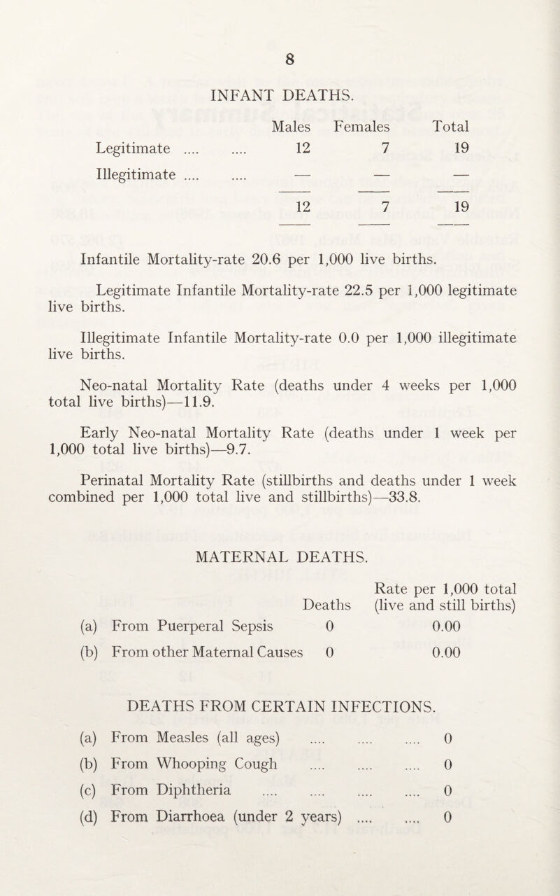 INFANT DEATHS. Males Females Total Legitimate .... 12 7 19 Illegitimate .... _ — — — 12 7 19 Infantile Mortality-rate 20.6 per 1,000 live births. Legitimate Infantile Mortality-rate 22.5 per 1,000 legitimate live births. Illegitimate Infantile Mortality-rate 0.0 per 1,000 illegitimate live births. Neo-natal Mortality Rate (deaths under 4 weeks per 1,000 total live births)—11.9. Early Neo-natal Mortality Rate (deaths under 1 week per 1,000 total live births)—9.7. Perinatal Mortality Rate (stillbirths and deaths under 1 week combined per 1,000 total live and stillbirths)—33.8. MATERNAL DEATHS. Rate per 1,000 total Deaths (live and still births) (a) From Puerperal Sepsis 0 0.00 (b) From other Maternal Causes 0 0.00 DEATHS FROM CERTAIN INFECTIONS. (a) From Measles (all ages) .... .... .... 0 (b) From Whooping Cough .... .... .... 0 (c) From Diphtheria .... .... .... .... 0 (d) From Diarrhoea (under 2 years) . 0