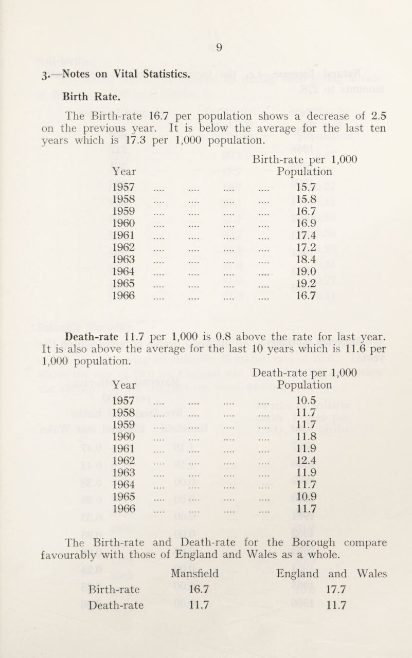 3*—Notes on Vital Statistics. Birth Rate. The Birth-rate 16.7 per population shows a decrease of 2.5 on the previous year. It is below the average for the last ten years which is 17.3 per 1,000 population. Year Birth-rate per 1,000 Population 1957 1958 1959 1960 1961 1962 1963 1964 1965 1966 15.7 15.8 16.7 16.9 17.4 17.2 18.4 19.0 19.2 16.7 Death-rate 11.7 per 1,000 is 0.8 above the rate for last year. It is also above the average for the last 10 years which is 11.6 per 1,000 population. Death-rate per 1,000 Year Population 1957 1958 1959 1960 1961 1962 1963 1964 1965 1966 10.5 11.7 11.7 11.8 11.9 12.4 11.9 11.7 10.9 11.7 The Birth-rate and Death-rate for the Borough compare favourably with those of England and Wales as a whole. Mansfield England and Wales 16.7 17.7 11.7 11.7 Birth-rate Death-rate