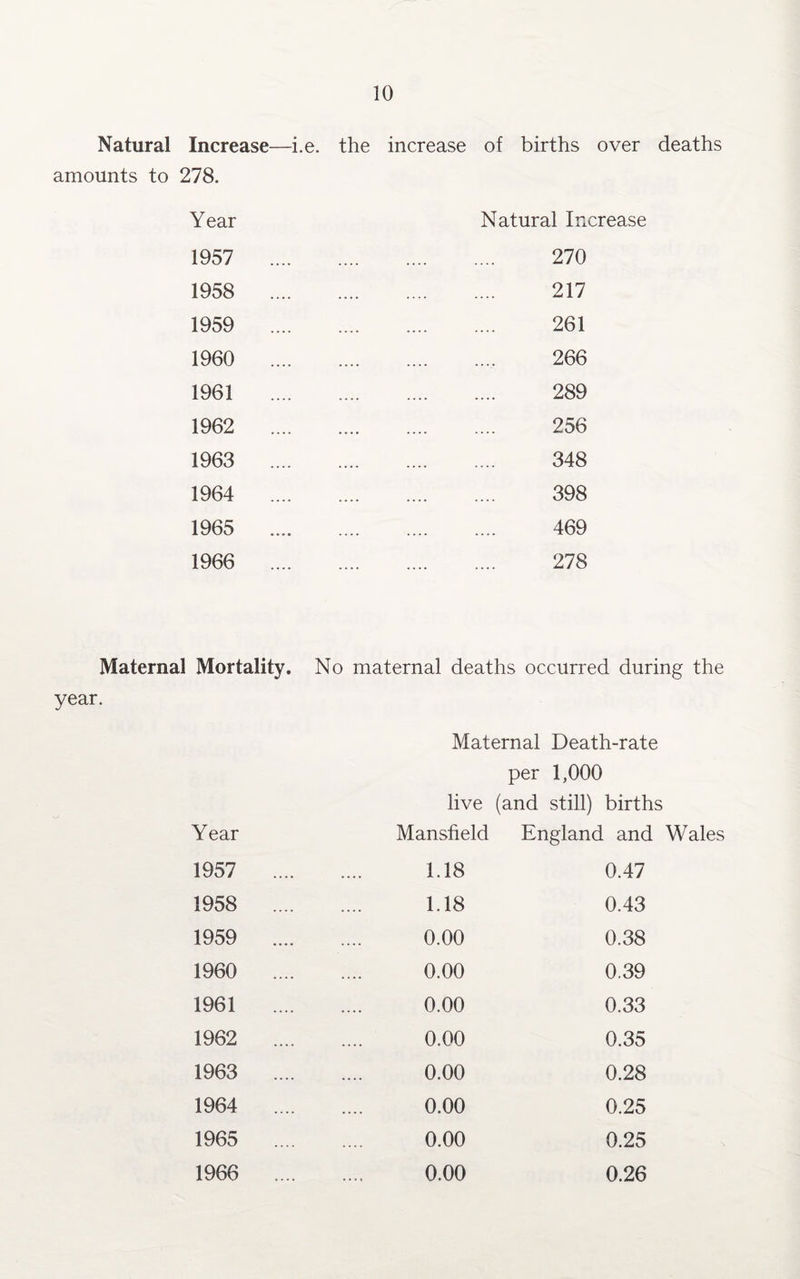 Natural Increase—i.e. the increase of births over deaths amounts to 278. Year 1957 1958 1959 1960 1961 1962 1963 1964 1965 1966 Natural Increase 270 217 261 266 289 256 348 398 469 278 Maternal Mortality. No maternal deaths occurred during the year. Maternal Death-rate per 1,000 live (and still) births Year Mansfield England and Wales 1957 .... 1.18 0.47 1958 .... 1.18 0.43 1959 .... 0.00 0.38 1960 .... 0.00 0.39 1961 0.00 0.33 1962 .... 0.00 0.35 1963 .... 0.00 0.28 1964 .... 0.00 0.25 1965 .... 0.00 0.25 1966 .... 0.00 0.26