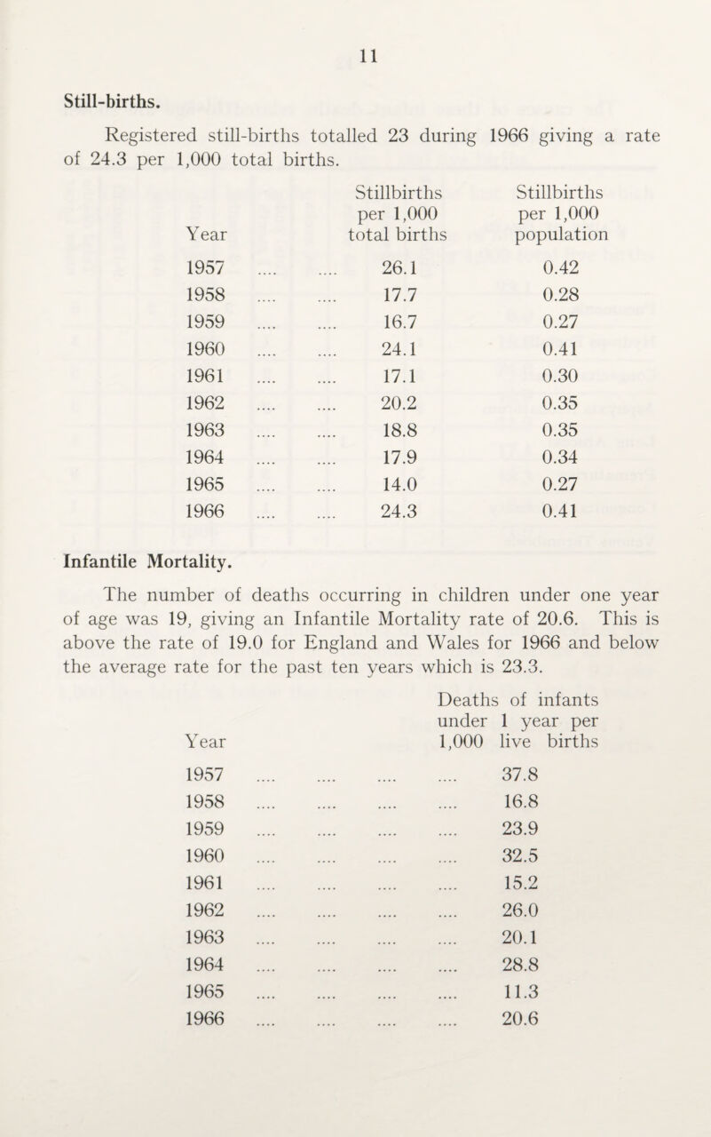Still-births. Registered still-births totalled 23 during 1966 giving a rate of 24.3 per 1,000 total births. Year Stillbirths per 1,000 total births Stillbirths per 1,000 population 1957 . 26.1 0.42 1958 . 17.7 0.28 1959 . 16.7 0.27 1960 . 24.1 0.41 1961 . 17.1 0.30 1962 . 20.2 0.35 1963 . 18.8 0.35 1964 . 17.9 0.34 1965 . 14.0 0.27 1966 . 24.3 0.41 Infantile Mortality. The number of deaths occurring in children under one year of age was 19, giving an Infantile Mortality rate of 20.6. This is above the rate of 19.0 for England and Wales for 1966 and below the average rate for the past ten years which is 23.3. Year Deaths under 1,000 of infants 1 year per live births 1957 37.8 1958 16.8 1959 23.9 1960 32.5 1961 15.2 1962 26.0 1963 20.1 1964 28.8 1965 11.3 1966 20.6