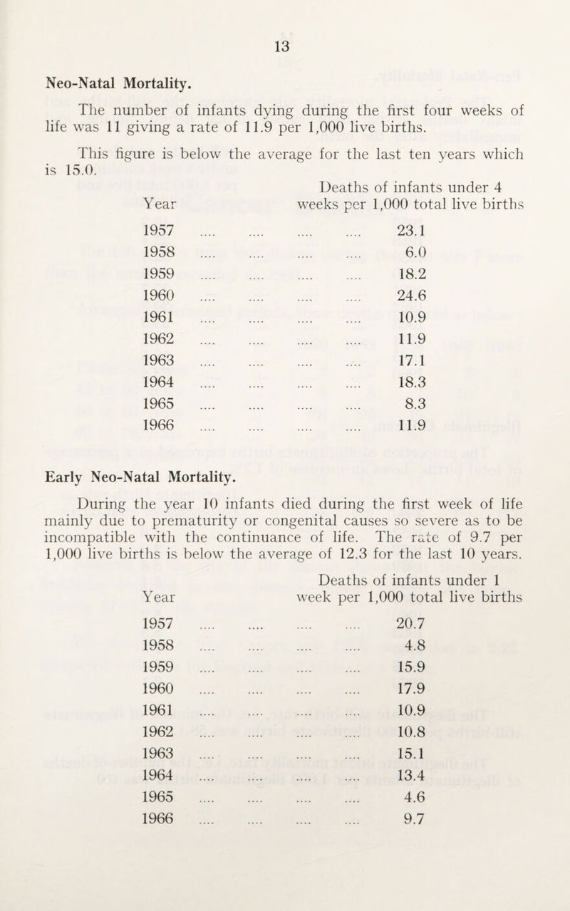 Neo-Natal Mortality. The number of infants dying during the first four weeks of life was 11 giving a rate of 11.9 per 1,000 live births. This figure is below the average for the last ten years which is 15.0. Deaths of infants under 4 Year weeks per 1,000 total live births 1957 1958 1959 1960 1961 1962 1963 1964 1965 1966 23.1 6.0 18.2 24.6 10.9 11.9 17.1 18.3 8.3 11.9 Early Neo-Natal Mortality. During the year 10 infants died during the first week of life mainly due to prematurity or congenital causes so severe as to be incompatible with the continuance of life. The rate of 9.7 per 1,000 live births is below the average of 12.3 for the last 10 years. Deaths of infants under 1 Year week per 1,000 total live births 1957 1958 1959 1960 1961 1962 1963 1964 1965 1966 20.7 4.8 15.9 17.9 10.9 10.8 15.1 13.4 4.6 9.7