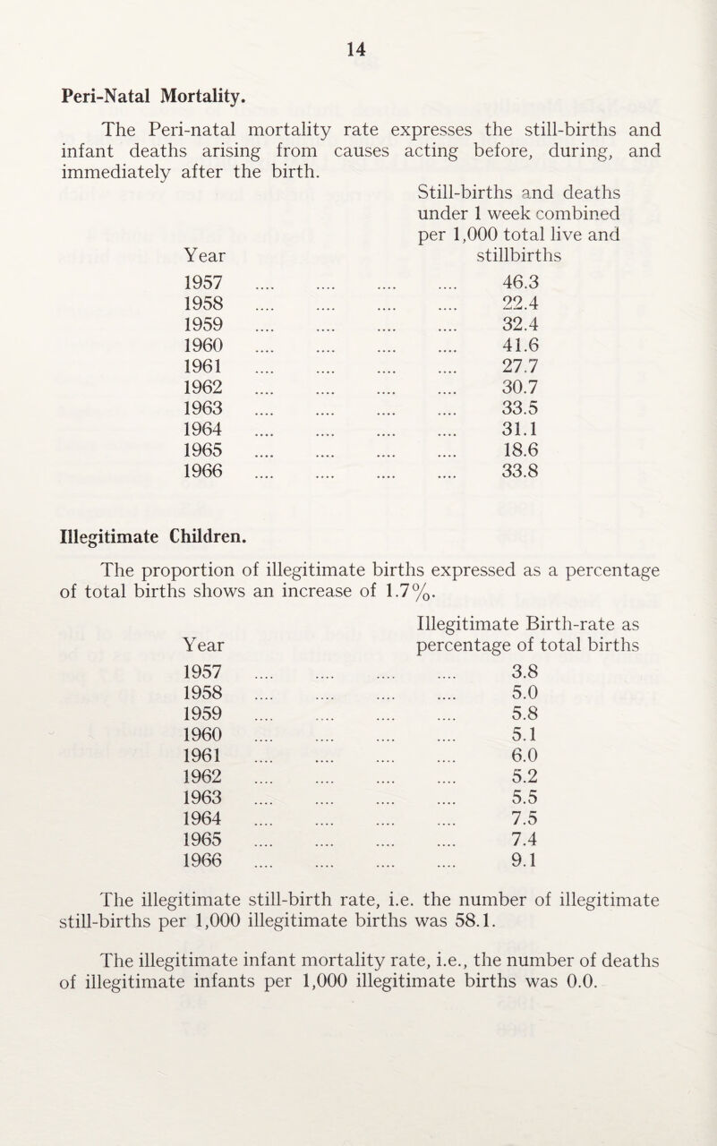 Peri-Natal Mortality. The Peri-natal mortality rate expresses the still-births and infant deaths arising from causes acting before, during, and immediately after the birth. Still-births and deaths under 1 week combined per 1,000 total live and Year stillbirths 1957 1958 1959 1960 1961 1962 1963 1964 1965 1966 46.3 22.4 32.4 41.6 27.7 30.7 33.5 31.1 18.6 33.8 Illegitimate Children. The proportion of illegitimate births expressed as a percentage of total births shows an increase of 1.7%. Year Illegitimate Birth-rate as percentage of total births 1957 1958 1959 1960 1961 1962 1963 1964 1965 1966 3.8 5.0 5.8 5.1 6.0 5.2 5.5 7.5 7.4 9.1 The illegitimate still-birth rate, i.e. the number of illegitimate still-births per 1,000 illegitimate births was 58.1. The illegitimate infant mortality rate, i.e., the number of deaths of illegitimate infants per 1,000 illegitimate births was 0.0.