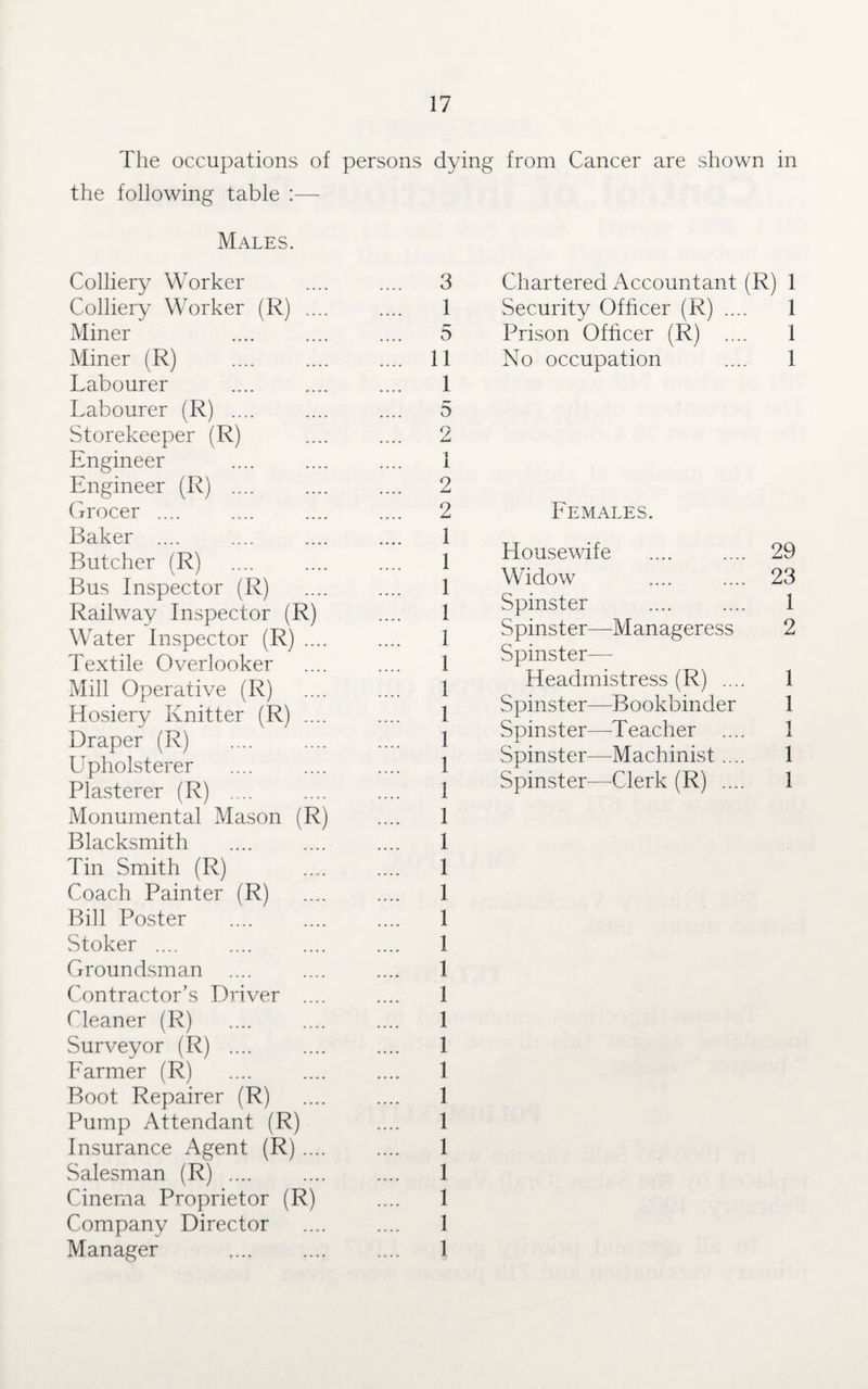 The occupations of persons dying from Cancer are shown in the following table Males. Colliery Worker Colliery Worker (R) Miner Miner (R) Labourer Labourer (R) .... Storekeeper (R) Engineer Engineer (R) .... Grocer .... Baker .... Butcher (R) Bus Inspector (R) Railway Inspector (R) Water Inspector (R) Textile Overlooker Mill Operative (R) Hosiery Knitter (R) Draper (R) Upholsterer Plasterer (R) .... Monumental Mason (R) Blacksmith Tin Smith (R) Coach Painter (R) Bill Poster Stoker .... Groundsman Contractor’s Driver Cleaner (R) Surveyor (R) .... Farmer (R) Boot Repairer (R) Pump Attendant (R) Insurance Agent (R) Salesman (R) .... Cinema Proprietor (R Company Director Manager 3 1 5 11 1 5 2 1 1 2 2 1 1 1 1 1 1 1 1 1 1 1 1 1 1 1 1 1 1 1 1 1 1 1 1 1 1 1 1 I Chartered Accountant (R) 1 Security Officer (R) .... 1 Prison Officer (R) .... 1 No occupation .... 1 Females. Housewife .... .... 29 Widow .... .... 23 Spinster .... .... 1 Spinster—Manageress 2 Spinster— Headmistress (R) .... 1 Spinster—Bookbinder 1 Spinster—Teacher .... 1 X. Spinster—Machinist.... 1 Spinster—Clerk (R) .... 1