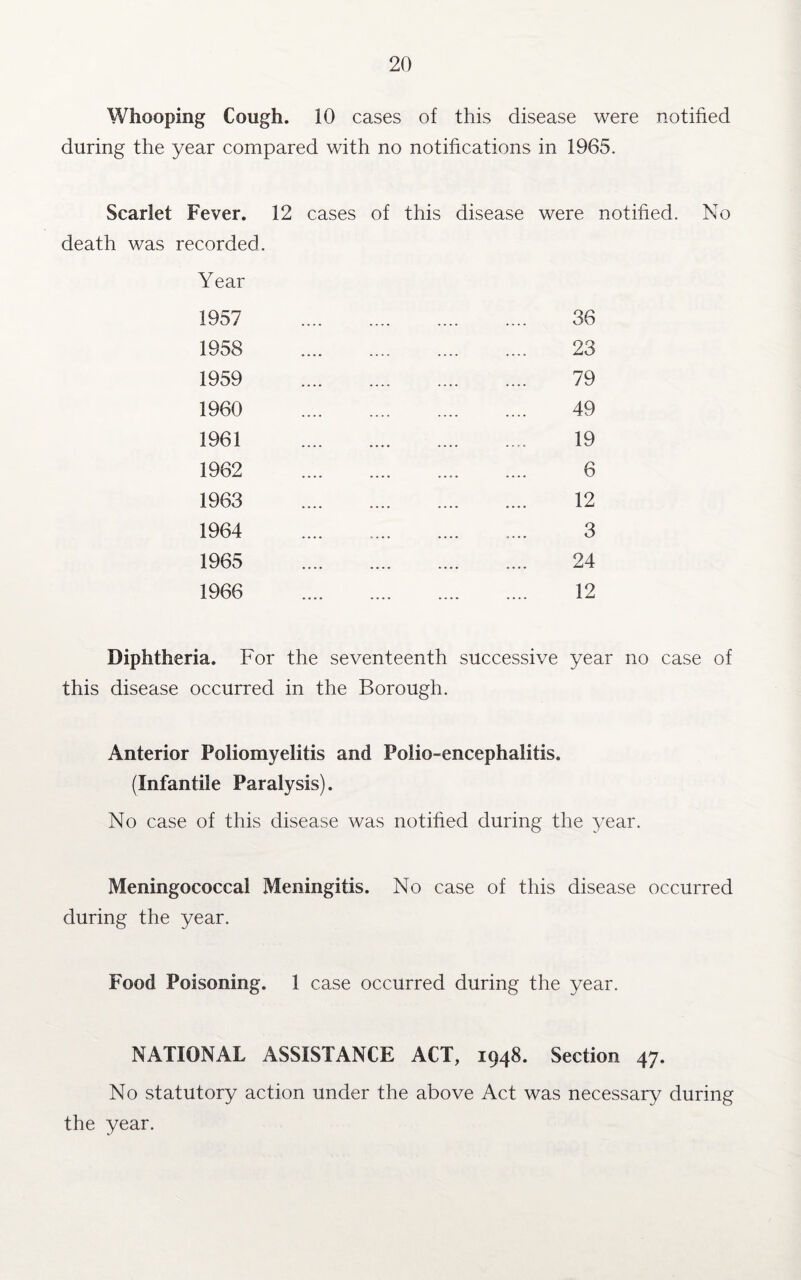 Whooping Cough. 10 cases of this disease were notified during the year compared with no notifications in 1965. Scarlet Fever. 12 cases of this disease were notified. No death was recorded. Year 1957 36 1958 23 1959 79 1960 49 1961 19 1962 6 1963 12 1964 3 1965 24 1966 12 Diphtheria. For the seventeenth successive year no case of this disease occurred in the Borough. Anterior Poliomyelitis and Polio-encephalitis. (Infantile Paralysis). No case of this disease was notified during the year. Meningococcal Meningitis. No case of this disease occurred during the year. Food Poisoning. 1 case occurred during the year. NATIONAL ASSISTANCE ACT, 1948. Section 47. No statutory action under the above Act was necessary during the year.