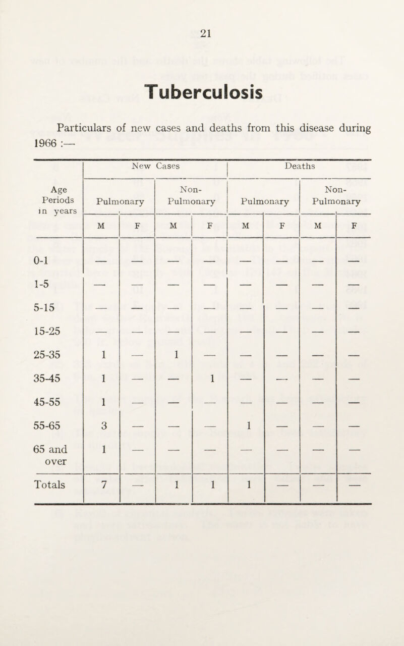 Tuberculosis Particulars of new cases and deaths from this disease during 1966 New Cases Deaths Age Non- Non- Periods Pulmonary Pulmonary Pulmonary Pulmonary in years M F M F M F M F 0-1 1-5 5-15 — — — — — — — — 15-25 25-35 1 — 1 — — — — — 35-45 1 — — 1 — — — — 45-55 1 — — — — — — — 55-65 3 — —- — 1 — — — 65 and 1 — — — — — — — over Totals 7 — 1 1 1 — — —