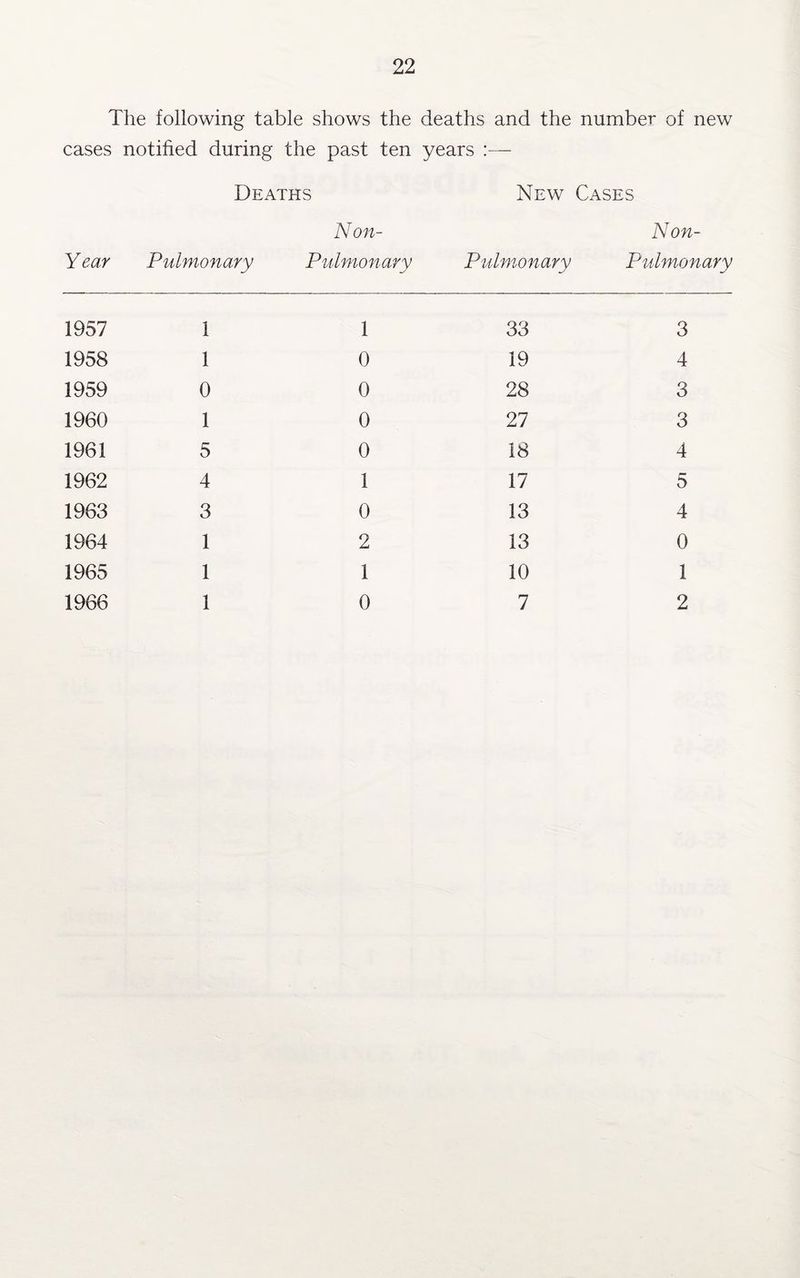 The following table shows the deaths and the number of new cases notified during the past ten years :— Deaths New Cases Non- Non- Year Pulmonary Pulmonary Pulmonary Pulmonary 1957 1 1 33 3 1958 1 0 19 4 1959 0 0 28 3 1960 1 0 27 3 1961 5 0 18 4 1962 4 1 17 5 1963 3 0 13 4 1964 1 2 13 0 1965 1 1 10 1 1966 1 0 7 2