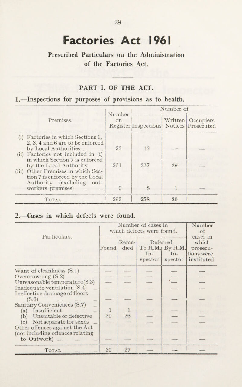 Factories Act i 961 Prescribed Particulars on the Administration of the Factories Act. PART I. OF THE ACT. 1.—Inspections for purposes of provisions as to health. Number of Number on Register in umucr o i i Premises. Inspections Written Notices Occupiers Prosecuted (i) Factories in which Sections 1, 2, 3, 4 and 6 are to be enforced by Local Authorities. 23 13 (ii) Factories not included in (i) in which Section 7 is enforced by the Local Authority 261 237 29 (iii) Other Premises in which Sec¬ tion 7 is enforced by the Local Authority (excluding out¬ workers premises) 9 8 1 Total 293 258 30 — 2.—Cases in which defects were found. Number of cases in Number which defects were found. of Particulars. — cases in Reme- Referred which Found died To H.M. By H.M. prosecu- In- In- tions were spector spector instituted Want of cleanliness (S.l) — — — — _ Overcrowding (S.2) —• — — — — Unreasonable temperature(S.3) — — — • — Inadequate ventilation (S.4) . . — — — — — Ineffective drainage of floors (S-6) — — — — — Sanitary Conveniences (S.7) (a) Insufficient 1 1 — —- — (b) Unsuitable or defective 29 26 — — — (c) Not separate for sexes . — — — — — Other offences against the Act (not including offences relating to Outwork) — — — -- —