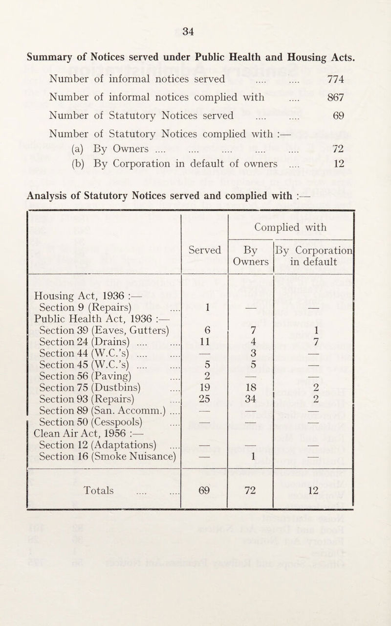 Summary of Notices served under Public Health and Housing Acts. Number of informal notices served .... .... 774 Number of informal notices complied with .... 867 Number of Statutory Notices served .... .... 69 Number of Statutory Notices complied with :— (a) By Owners .... .... .... .... .... 72 (b) By Corporation in default of owners .... 12 Analysis of Statutory Notices served and complied with Served Complied with By Owners By Corporation in default Housing Act, 1936 :— Section 9 (Repairs) 1 — — Public Health Act, 1936 :— Section 39 (Eaves, Gutters) 6 7 1 Section 24 (Drains) .... 11 4 7 Section 44 (W.C.’s) .... — 3 — Section 45 (W.C.’s) .... 5 5 — Section 56 (Paving) 2 — — Section 75 (Dustbins) 19 18 2 Section 93 (Repairs) 25 34 2 Section 89 (San. Accomm.) .... — — — Section 50 (Cesspools) — — — Clean Air Act, 1956 :— Section 12 (Adaptations) — — — Section 16 (Smoke Nuisance) — 1 —