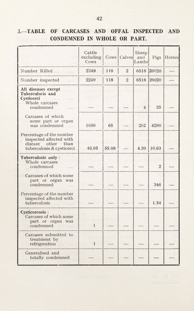 3.—TABLE OF CARCASES AND OFFAL INSPECTED AND CONDEMNED IN WHOLE OR PART. Cattle excluding Cows Cows Calves Sheep and Lambs Pigs Horses Number Killed . 2249 118 2 6518 26020 — Number inspected 2249 118 2 6518 26020 — All diseases except Tuberculosis and Cysticerci Whole carcases condemned 4 35 Carcases of which some part or organ was condemned 1056 65 — . 282 4290 _____. Percentage of the number inspected affected with disease other than tuberculosis & cysticerci 46.95 55.08 4,39 16.63 Tuberculosis only : Whole carcases condemned _. - . 2 . Carcases of which some part or organ was condemned - -- - 346 _ Percentage of the number inspected affected with tuberculosis . _____ _ - 1.34 . Cysticercosis : Carcases of which some part or organ was condemned 1 Carcases submitted to treatment by refrigeration 1 _ .... _ Generalised and totally condemned — — — — — —