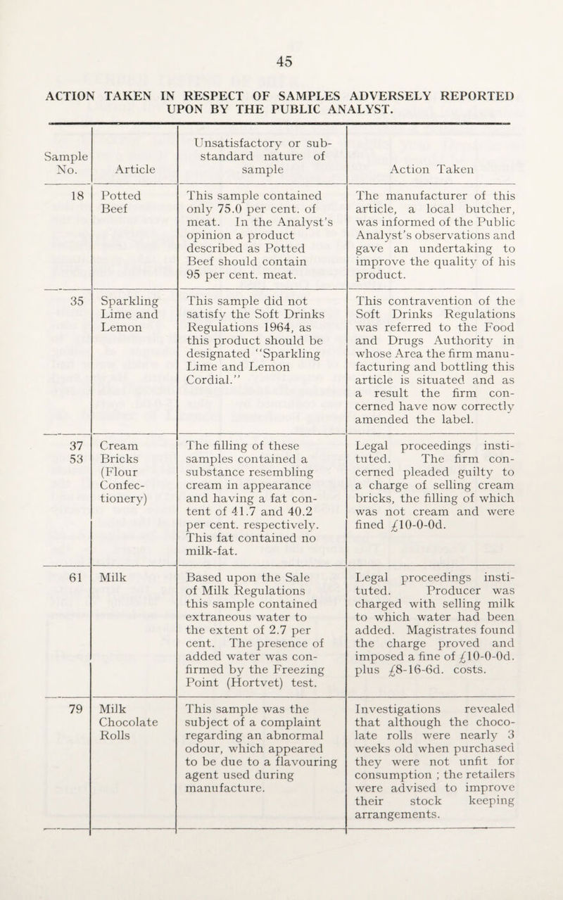 ACTION TAKEN IN RESPECT OF SAMPLES ADVERSELY REPORTED UPON BY THE PUBLIC ANALYST. Sample No. Article Unsatisfactory or sub¬ standard nature of sample Action Taken 18 Potted Beef This sample contained only 75.0 per cent, of meat. In the Analyst’s opinion a product described as Potted Beef should contain 95 per cent. meat. The manufacturer of this article, a local butcher, was informed of the Public Analyst’s observations and gave an undertaking to improve the quality of his product. 35 Sparkling Lime and Lemon This sample did not satisfy the Soft Drinks Regulations 1964, as this product should be designated “Sparkling Lime and Lemon Cordial.” This contravention of the Soft Drinks Regulations was referred to the Food and Drugs Authority in whose Area the firm manu¬ facturing and bottling this article is situated and as a result the firm con¬ cerned have now correctly amended the label. 37 53 Cream Bricks (Flour Confec¬ tionery) The filling of these samples contained a substance resembling cream in appearance and having a fat con¬ tent of 41.7 and 40.2 per cent, respectively. This fat contained no milk-fat. Legal proceedings insti¬ tuted. The firm con¬ cerned pleaded guilty to a charge of selling cream bricks, the filling of which was not cream and were fined ^10-0-Od. 61 Milk Based upon the Sale of Milk Regulations this sample contained extraneous water to the extent of 2.7 per cent. The presence of added water was con¬ firmed by the Freezing Point (Hortvet) test. Legal proceedings insti¬ tuted. Producer was charged with selling milk to which water had been added. Magistrates found the charge proved and imposed a fine of ^lO-O-Od. plus ^8-16-6d. costs. 79 Milk Chocolate Rolls This sample was the subject of a complaint regarding an abnormal odour, which appeared to be due to a flavouring agent used during manufacture. Investigations revealed that although the choco¬ late rolls were nearly 3 weeks old when purchased they were not unfit for consumption ; the retailers were advised to improve their stock keeping arrangements.