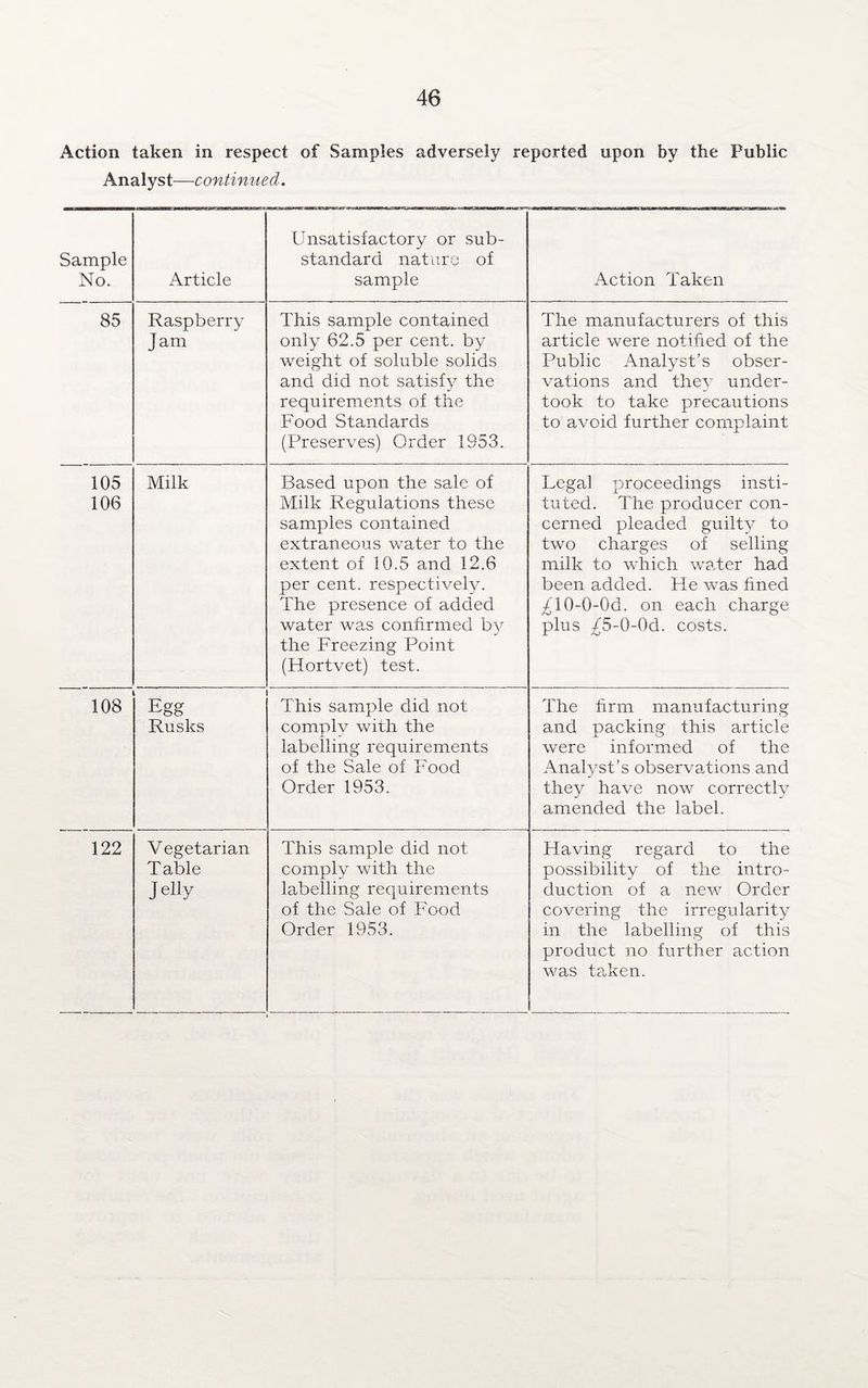 Action taken in respect of Samples adversely reported upon by the Public Analyst—continued. Sample No. Article Unsatisfactory or sub¬ standard nature of sample Action Taken 85 Raspberry Jam This sample contained only 62.5 per cent, by weight of soluble solids and did not satisfy the requirements of the Food Standards (Preserves) Order 1953. The manufacturers of this article were notified of the Public Analyst’s obser¬ vations and they under¬ took to take precautions to avoid further complaint 105 106 Milk Based upon the sale of Milk Regulations these samples contained extraneous water to the extent of 10.5 and 12.6 per cent, respectively. The presence of added water was confirmed by the Freezing Point (Flortvet) test. Legal proceedings insti¬ tuted. The producer con¬ cerned pleaded guilty to two charges of selling milk to which water had been added. Fie was fined ^10-0-Od. on each charge plus -£5-0-0d. costs. 108 Egg Rusks This sample did not comply with the labelling requirements of the Sale of Food Order 1953. The firm manufacturing and packing this article were informed of the Analyst’s observations and they have now correctly amended the label. 122 Vegetarian Table Jelly This sample did not comply with the labelling requirements of the Sale of Food Order 1953. Flaving regard to the possibility of the intro¬ duction of a new Order covering the irregularity in the labelling of this product no further action was taken.