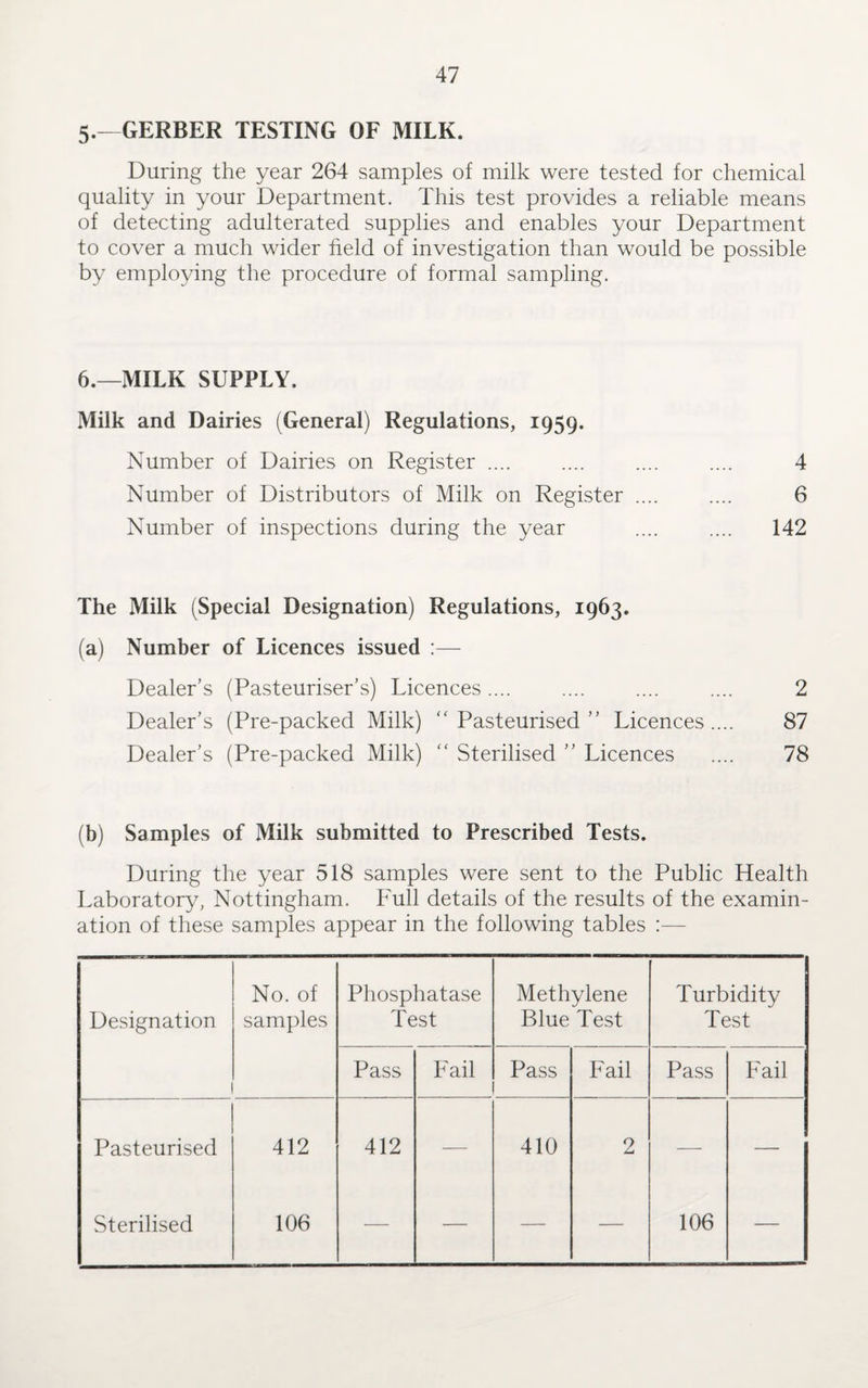 5.—GERBER TESTING OF MILK. During the year 264 samples of milk were tested for chemical quality in your Department. This test provides a reliable means of detecting adulterated supplies and enables your Department to cover a much wider field of investigation than would be possible by employing the procedure of formal sampling. 6.—MILK SUPPLY. Milk and Dairies (General) Regulations, 1959. Number of Dairies on Register .... .... .... .... 4 Number of Distributors of Milk on Register .... .... 6 Number of inspections during the year .... .... 142 The Milk (Special Designation) Regulations, 1963. (a) Number of Licences issued :— Dealer’s (Pasteuriser’s) Licences.... .... .... .... 2 Dealer’s (Pre-packed Milk) “Pasteurised” Licences.... 87 Dealer’s (Pre-packed Milk) “ Sterilised ” Licences .... 78 (b) Samples of Milk submitted to Prescribed Tests. During the year 518 samples were sent to the Public Health Laboratory, Nottingham. Full details of the results of the examin¬ ation of these samples appear in the following tables :— Designation No. of samples Phosphatase Test Methylene Blue Test Turbidity Test Pass Fail Pass Fail Pass Fail Pasteurised 412 412 — 410 2 — — Sterilised 106 — — — — 106 —