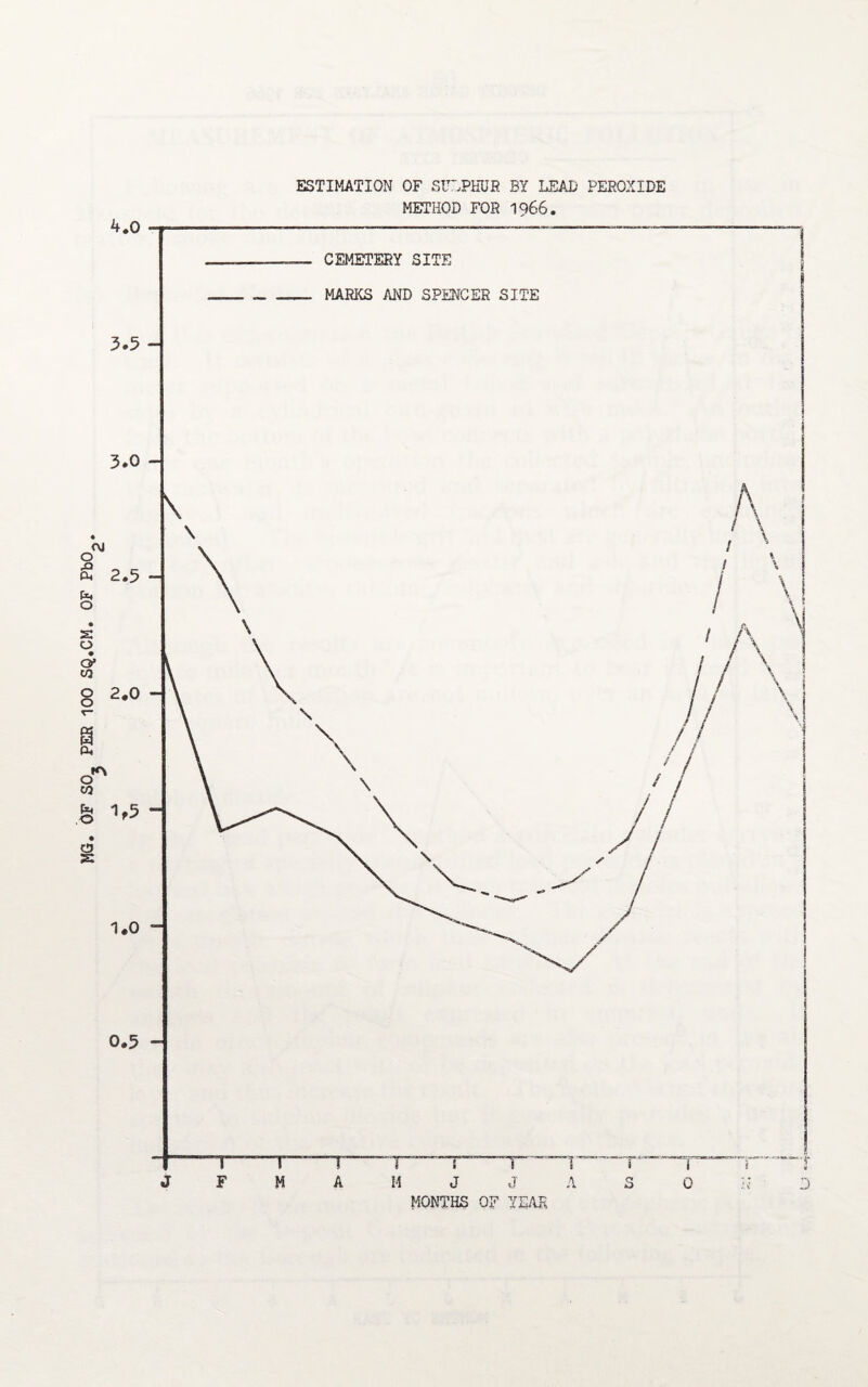MG. OF SO, PER 100 SQ.CM. OF PbO 4.0 ESTIMATION OF SULPHUR BY LEAD PEROXIDE METHOD FOR 1966. <\J (\ 0.5 - T-1.1 —T—1-i-~~T ‘ “ “T FMAMJJASO MONTHS OF YEAR ft D