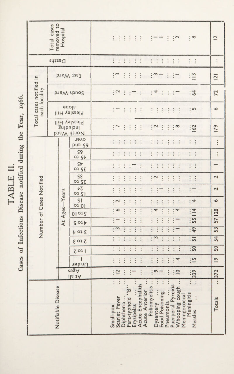 TABLE II. Cases of Infectious Disease notified during the Year, 1966.