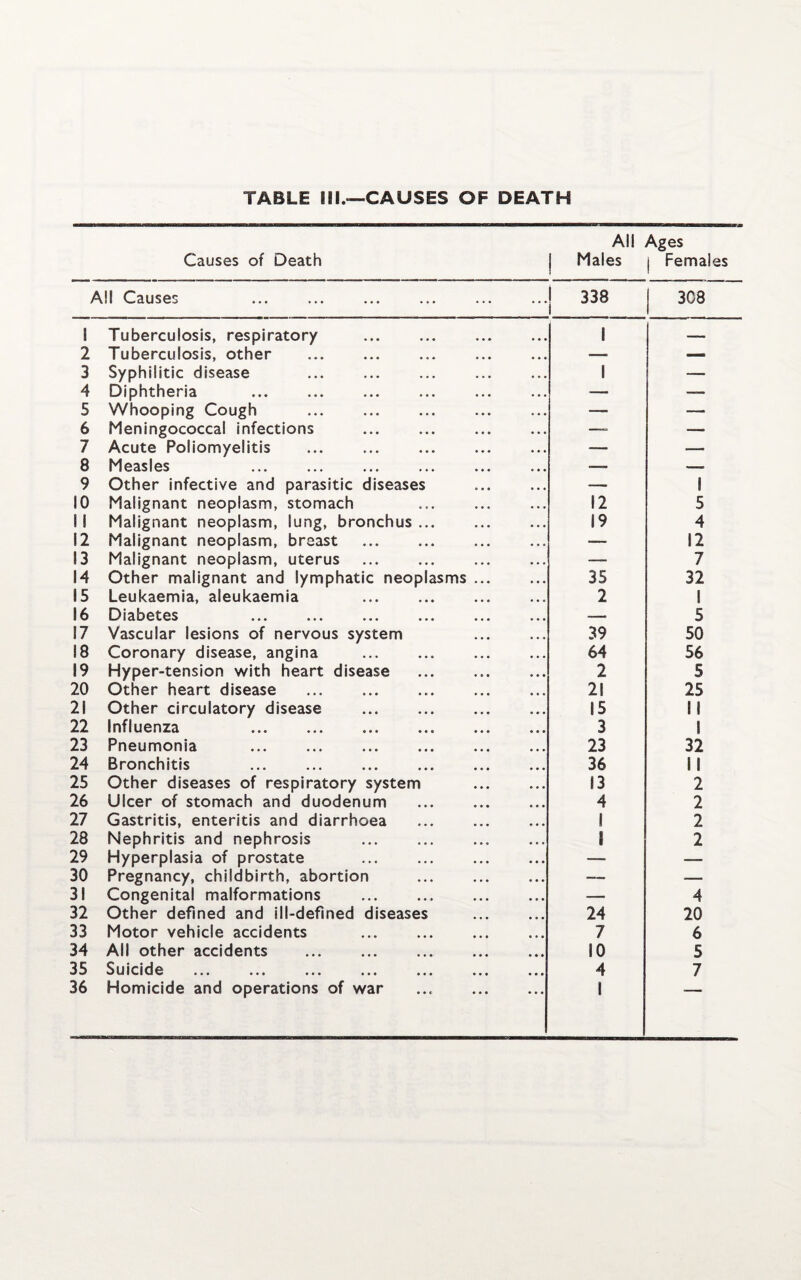 TABLE III.-—CAUSES OF DEATH Causes of Death All Ages Males j Females A!! Causes ! 338 l 308 1 Tuberculosis, respiratory 1 2 Tuberculosis, other — — 3 Syphilitic disease 1 — 4 Diphtheria — —- 5 Whooping Cough — — 6 Meningococcal infections —. __ 7 Acute Poliomyelitis — — 8 Measles . •— — 9 Other infective and parasitic diseases . — 1 10 Malignant neoplasm, stomach . 12 5 11 Malignant neoplasm, lung, bronchus. 19 4 12 Malignant neoplasm, breast . — 12 13 Malignant neoplasm, uterus — 7 14 Other malignant and lymphatic neoplasms ... 35 32 15 Leukaemia, aleukaemia 2 1 16 Diabetes — 5 17 Vascular lesions of nervous system . 39 50 18 Coronary disease, angina . 64 56 19 Hyper-tension with heart disease . 2 5 20 Other heart disease . 21 25 21 Other circulatory disease . 15 II 22 Influenza . 3 1 23 Pneumonia . 23 32 24 Bronchitis 36 li 25 Other diseases of respiratory system . 13 2 26 Ulcer of stomach and duodenum 4 2 27 Gastritis, enteritis and diarrhoea 1 2 28 Nephritis and nephrosis . S 2 29 Hyperplasia of prostate . — — 30 Pregnancy, childbirth, abortion — — 31 Congenital malformations .. — 4 32 Other defined and ill-defined diseases 24 20 33 Motor vehicle accidents 7 6 34 All other accidents 10 5 35 Suicide 4 7 36 Homicide and operations of war 1