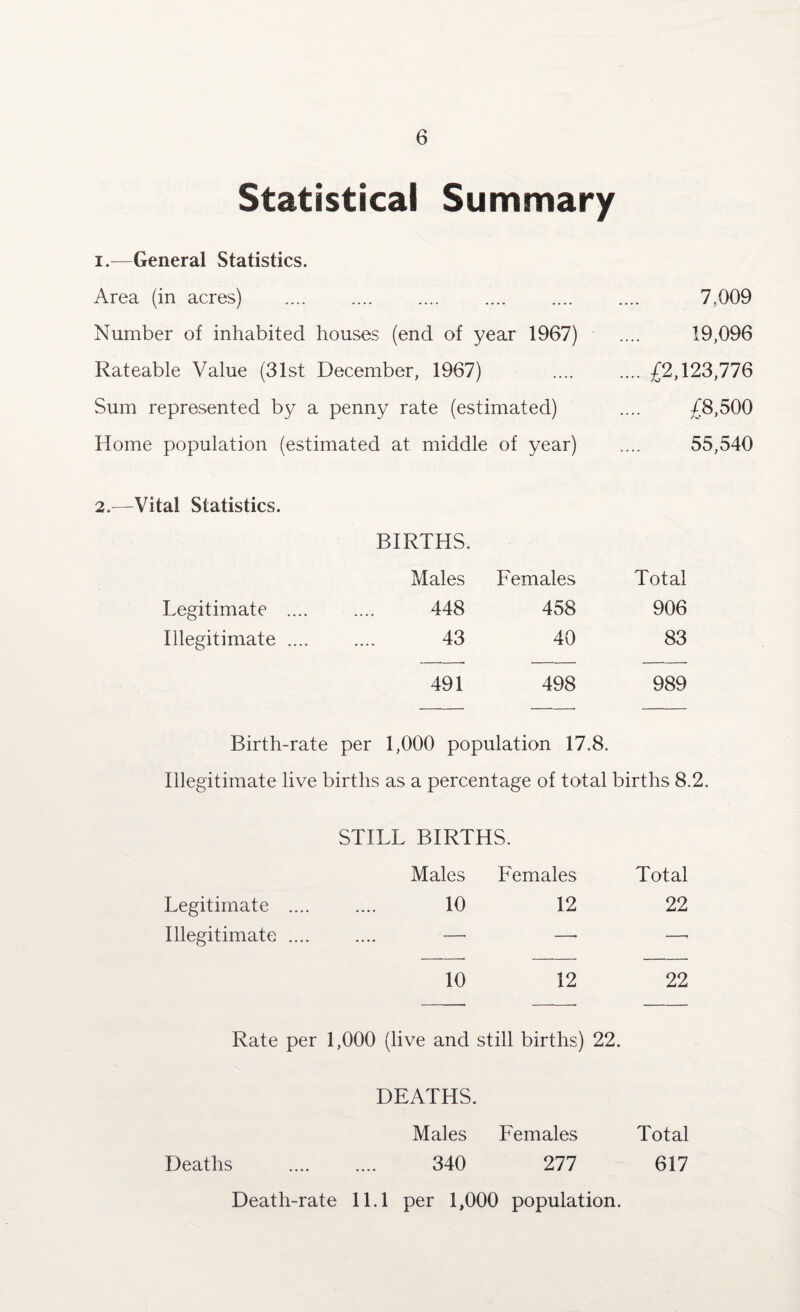 Statistical Summary i.—General Statistics. Area (in acres) .... .... .... .... .... .... 7.009 Number of inhabited houses (end of year 1967) .... 19,096 Rateable Value (31st December, 1967) .... .... £2,123,776 Sum represented by a penny rate (estimated) .... £8,500 Home population (estimated at middle of year) .... 55,540 2.—Vital Statistics. BIRTHS. Males Females Total Legitimate .... 448 458 906 Illegitimate .... 43 40 83 491 498 989 Birth-rate per 1,000 population 17.8. Illegitimate live births as a percentage of total births 8.2. STILL BIRTHS. Males Females Total Legitimate .... 10 12 22 Illegitimate .... _ —• —■ —• 10 12 22 Rate per 1,000 (live and still births) 22. DEATHS. Males Females Total Deaths . 340 277 617 Death-rate 11.1 per 1,000 population.