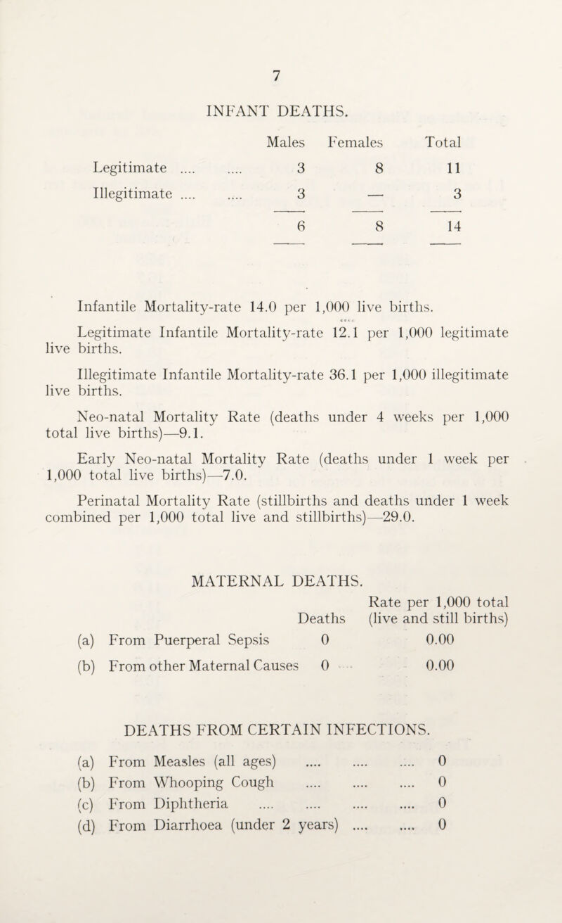 Males Females Total Legitimate .... .... 3 8 11 Illegitimate .... .... 3 — 3 6 8 14 Infantile Mortality-rate 14.0 per 1,000 live births. C It * Legitimate Infantile Mortality-rate 12.1 per 1,000 legitimate live births. Illegitimate Infantile Mortality-rate 36.1 per 1,000 illegitimate live births. Neo-natal Mortality Rate (deaths under 4 weeks per 1,000 total live births)—9.1. Early Neo-natal Mortality Rate (deaths under 1 week per 1,000 total live births)—7.0. Perinatal Mortality Rate (stillbirths and deaths under 1 week combined per 1,000 total live and stillbirths)—29.0. MATERNAL DEATHS. Rate per 1,000 total Deaths (live and still births) (a) From Puerperal Sepsis 0 0.00 (b) From other Maternal Causes 0 0.00 DEATHS FROM CERTAIN INFECTIONS. (a) From Measles (all ages) . 0 (b) From Whooping Cough . 0 (c) From Diphtheria .... 0