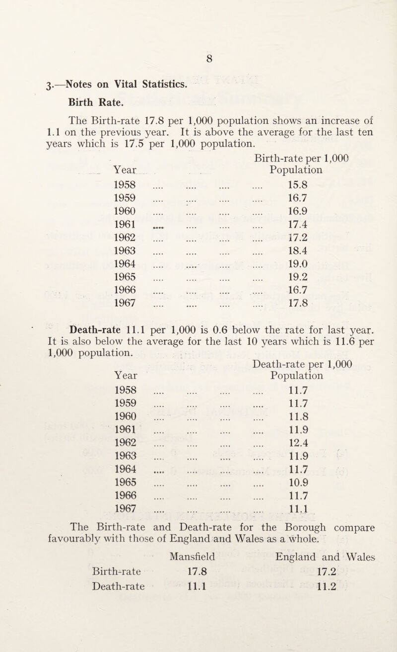 3-—Notes on Vital Statistics. Birth Rate. The Birth-rate 17.8 per 1,000 population shows an increase of 1.1 on the previous year. It is above the average for the last ten years which is 17.5 per 1,000 population. Year 1958 1959 1960 1961 1962 1963 1964 1965 1966 1967 Birth-rate per 1.000 Population 15.8 16.7 16.9 17.4 17.2 18.4 19.0 19.2 16.7 17.8 Death-rate 11.1 per 1,000 is 0.6 below the rate for last year. It is also below the average for the last 10 years which is 11.6 per 1,000 population. Death-rate per 1,000 Year Population 1958 1959 1960 1961 1962 1963 1964 1965 1966 1967 11.7 11.7 11.8 11.9 12.4 11.9 11.7 10.9 11.7 11.1 The Birth-rate and Death-rate for the Borough compare favourably with those of England and Wales as a whole. Mansfield England and Wales 17.8 17.2 11.1 11.2 Birth-rate Death-rate