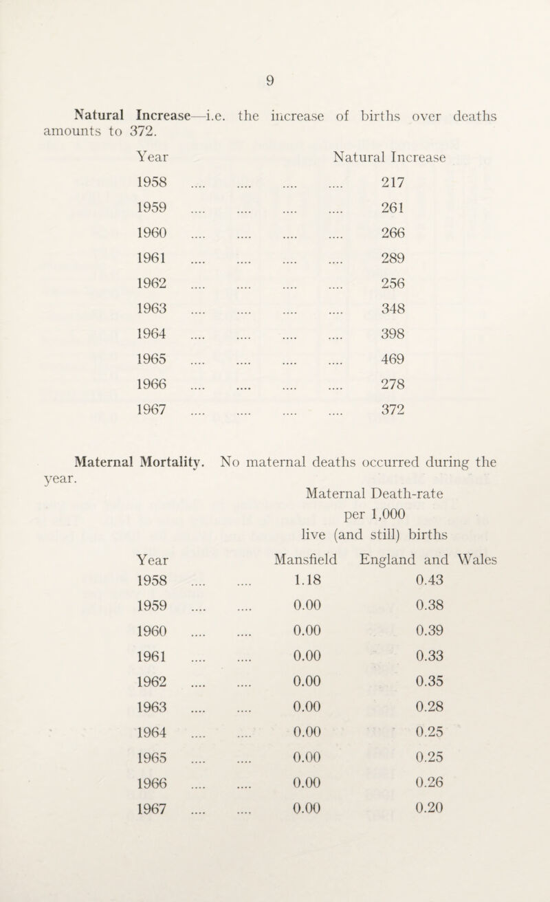 Natural Increase—i.e. the increase of births over deaths amounts to 372. Year 1958 1959 1960 1961 1962 1963 1964 1965 1966 1967 Natural Increase 217 261 266 289 256 348 398 469 278 372 Maternal Mortality. year. No maternal deaths occurred during the Maternal Death-rate per 1,000 live (and still) births Year Mansfield England and Wales 1958 .... 1.18 0.43 1959 .... 0.00 0.38 1960 .... 0.00 0.39 1961 0.00 0.33 1962 .... 0.00 0.35 1963 .... 0.00 0.28 1964 .... 0.00 0.25 1965 .... 0.00 0.25 1966 .... 0.00 0.26 1967 .... 0.00 0.20