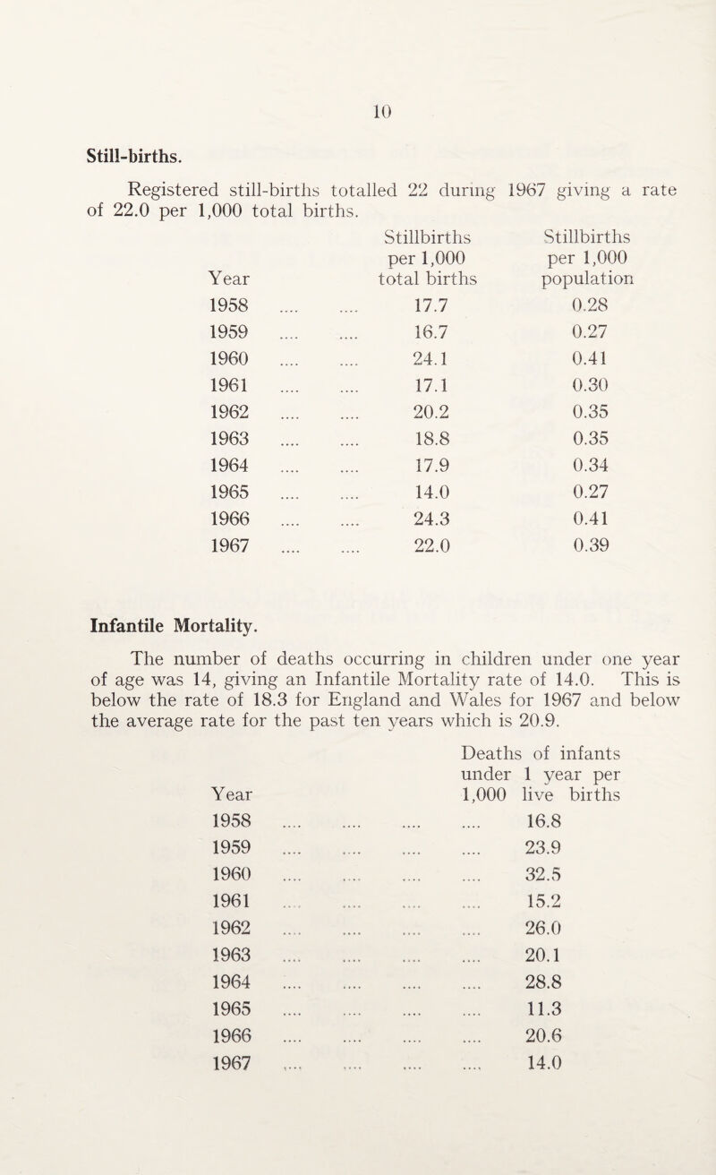 Still-births. Registered still-births totalled 22 during 1967 giving a rate of 22.0 per 1,000 total births. Year Stillbirths per 1,000 total births Stillbirths per 1,000 populatior 1958 .... 17.7 0.28 1959 .... 16.7 0.27 1960 .... 24.1 0.41 1961 17.1 0.30 1962 .... 20.2 0.35 1963 .... 18.8 0.35 1964 .... 17.9 0.34 1965 .... 14.0 0.27 1966 .... 24.3 0.41 1967 .... 22.0 0.39 Infantile Mortality. The number of deaths occurring in children under one year of age was 14, giving an Infantile Mortality rate of 14.0. This is below the rate of 18.3 for England and Wales for 1967 and below the average rate for the past ten years which is 20.9. Deaths under Year 1,000 of infants 1 year per live births 1958 . 16.8 1959 . 23.9 1960 .. . 32.5 1961 ... 15.2 1962 . 26.0 1963 . 20.1 1964 .. 28.8 1965 . 11.3 1966 . 20.6 1967 . 14.0