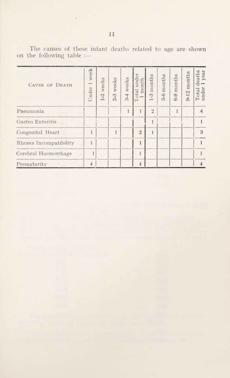 The causes of these infant deaths related to age are shown on the following table :— Cause of Death Under 1 week j 1-2 weeks 2-3 weeks 3-4 weeks Total under 1 month 1-3 months I 3-6 months 6-9 months 9-12 months Total deaths under 1 year Pneumonia > 1 2 1 4 Gastro Enteritis 1 1 Congenital Heart 1 1 2 1 3 Rhesus Incompatibility 1 1 1 Cerebral Haemorrhage 1 1 1 Prematurity 4 4 4