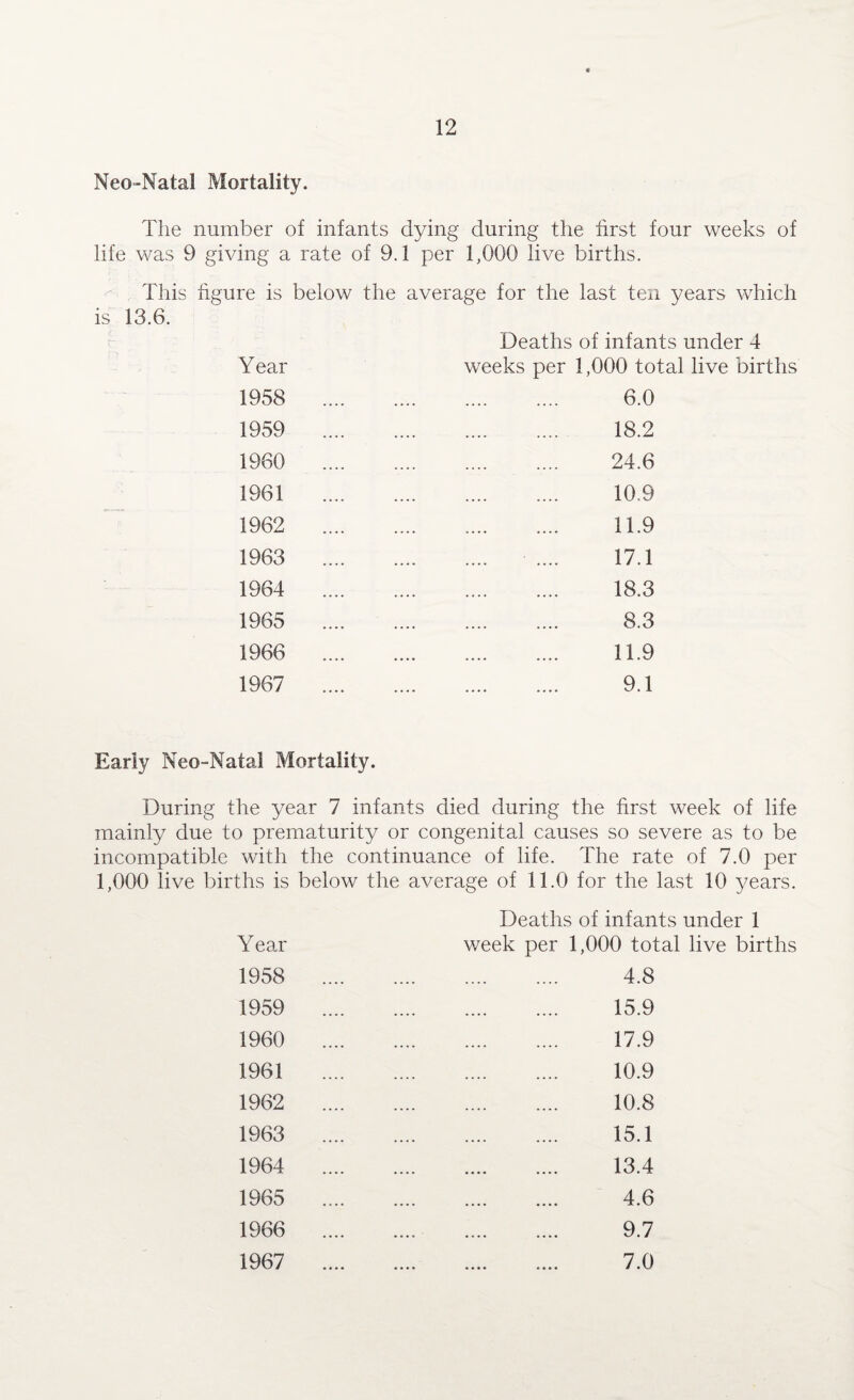 Neo-Natal Mortality. The number of infants dying during the first four weeks of life was 9 giving a rate of 9.1 per 1,000 live births. This figure is below the average for the last ten years which is 13.6. Deaths of infants under 4 Year weeks per 1,000 total live births 1958 1959 1960 1961 1962 1963 1964 1965 1966 1967 6.0 18.2 24.6 10.9 11.9 17.1 18.3 8.3 11.9 9.1 Early Neo-Natal Mortality. During the year 7 infants died during the first week of life mainly due to prematurity or congenital causes so severe as to be incompatible with the continuance of life. The rate of 7.0 per 1,000 live births is below the average of 11.0 for the last 10 years. Y ear 1958 1959 1960 1961 1962 1963 1964 1965 1966 1967 Deaths of infants under 1 week per 1,000 total live births . 4.8 . 15.9 . 17.9 . 10.9 . 10.8 . 15.1 . 13.4 . 4.6 .. 9.7 . 7.0