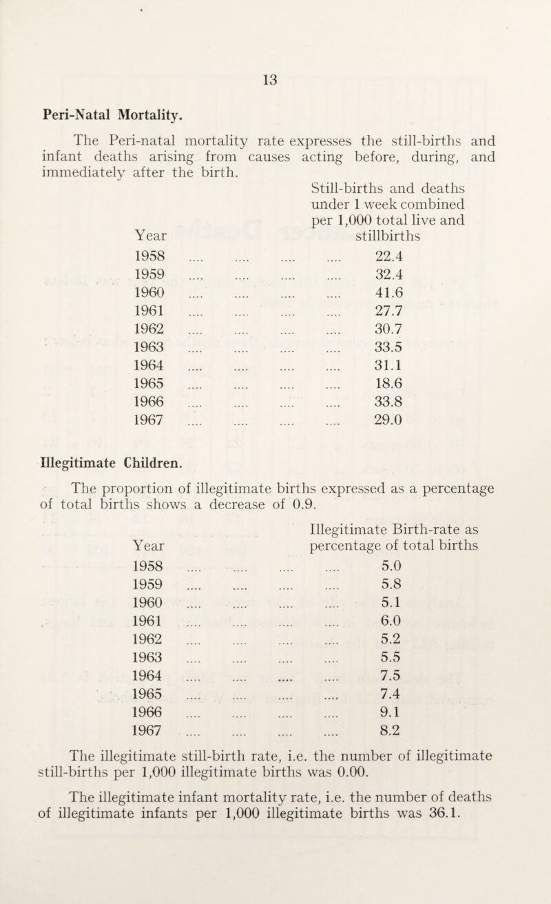 Peri-Natal Mortality. The Peri-natal mortality rate expresses the still-births and infant deaths arising from causes acting before, during, and immediately after the birth. Year Still-births and deaths under 1 week combined per 1,000 total live and stillbirths 1958 . . 22.4 1959 . . 32.4 1960 .... . 41.6 1961 . . 27.7 1962 . . 30.7 1963 . . 33.5 1964 . . 31.1 1965 . . 18.6 1966 . .. 33.8 1967 .. . 29.0 Illegitimate Children. The proportion of illegitimate births expressed as a percentage of total births shows a decrease of 0.9. Year Illegitimate Birth-rate as percentage of total births 1958 . . 5.0 1959 . . 5.8 1960 . . 5.1 1961 . . 6.0 1962 . . 5.2 1963 . . 5.5 1964 . . 7.5 1965 . . 7.4 1966 .... . 9.1 1967 . . 8.2 The illegitimate still-birth rate, i.e. the number of illegitimate still-births per 1,000 illegitimate births was 0.00. The illegitimate infant mortality rate, i.e. the number of deaths of illegitimate infants per 1,000 illegitimate births was 36.1.