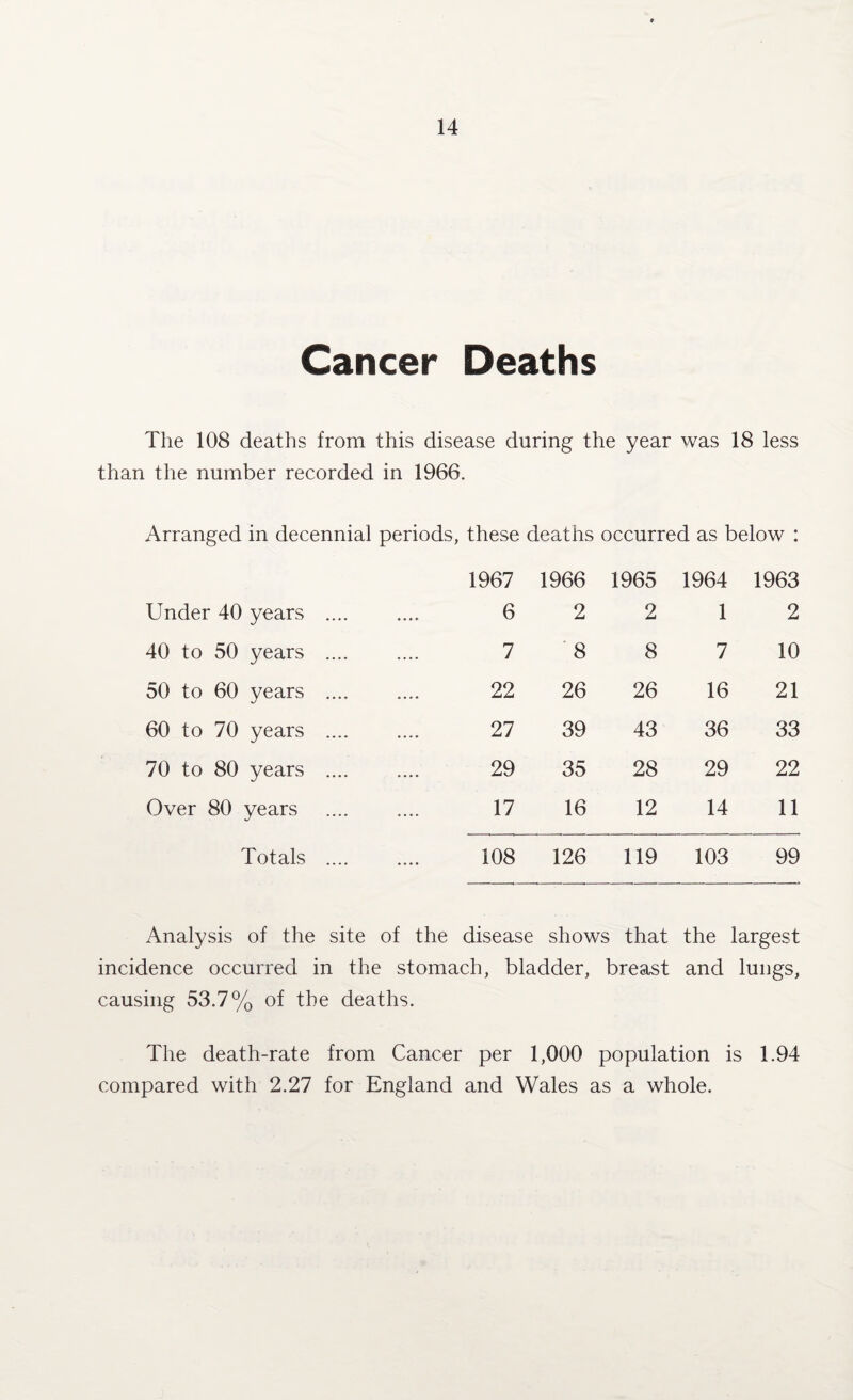 Cancer Deaths The 108 deaths from this disease during the year was 18 less than the number recorded in 1966. Arranged in decennial periods, these deaths occurred as below : 1967 1966 1965 1964 1963 Under 40 years .... .... 6 2 2 1 2 40 to 50 years .... .... 7 8 8 7 10 50 to 60 years .... 22 26 26 16 21 60 to 70 years .... .... 27 39 43 36 33 70 to 80 years .... .... 29 35 28 29 22 Over 80 years .... 17 16 12 14 11 Totals .... .... 108 126 119 103 99 Analysis of the site of the disease shows that the largest incidence occurred in the stomach, bladder, breast and lungs, causing 53.7% of the deaths. The death-rate from Cancer per 1,000 population is 1.94 compared with 2.27 for England and Wales as a whole.