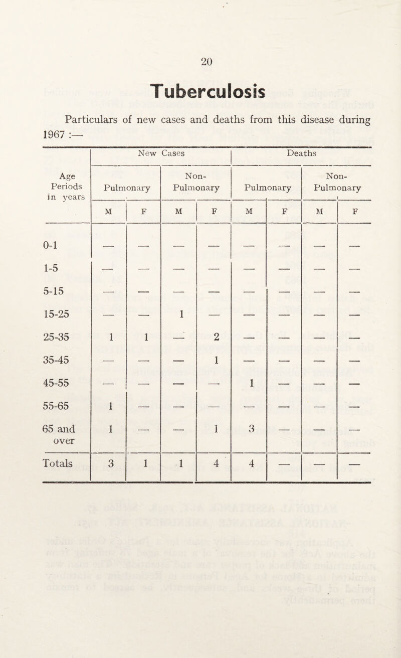 Tuberculosis Particulars of new cases and deaths from this disease during 1967 New Cases Deaths Age Non- Non- Periods i n years Pulmonary i Pulmonary Pulm on ary Pulmonary 1 M F M F M F M F 0-1 —- — — — — — — — 1-5 —■ — — — — — — — 5-15 — — — — — — — — 15-25 — — 1 — -— — — — 25-35 1 1 —• 2 — — — -— 35-45 — — — 1 — — — — 45-55 — —■ — —■ 1 — — — 55-65 1 — — — — — — — 65 and over 1 — — 1 3 — — — Totals 3 1 1 4 4 — — —