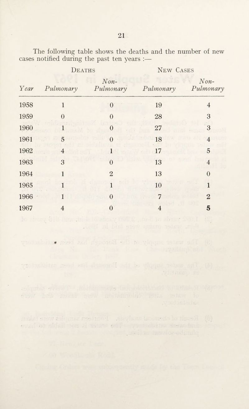 The following table shows the deaths and the number of new cases notified during the past ten years :— Deaths New Cases Non- Non- Year Pulmonary Pulmonary Pulmonary Pulmonary 1958 1 1959 0 1960 1 1961 5 1962 4 1963 3 1964 1 1965 1 1966 1 1967 4 0 0 0 0 1 0 2 1 0 0 19 4 28 3 27 3 18 4 17 5 13 4 13 0 10 1 7 2 4 5