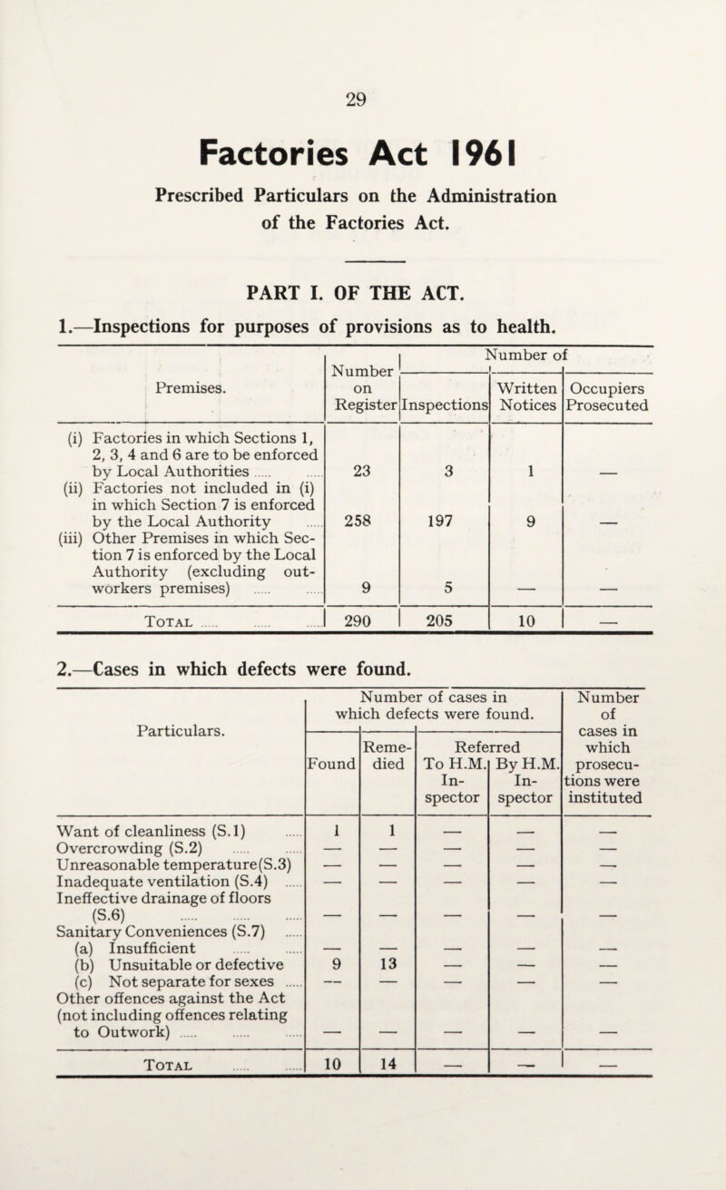 Factories Act 1961 Prescribed Particulars on the Administration of the Factories Act. PART I. OF THE ACT. 1.—Inspections for purposes of provisions as to health. Number on Register Number o f Premises. Inspections Written Notices Occupiers Prosecuted (i) Factories in which Sections 1, 2, 3, 4 and 6 are to be enforced by Local Authorities. 23 3 1 (ii) Factories not included in (i) in which Section 7 is enforced by the Local Authority 258 197 9 (iii) Other Premises in which Sec¬ tion 7 is enforced by the Local Authority (excluding out¬ workers premises) 9 5 Total 290 205 10 — 2.—Cases in which defects were found. Number of cases in Number which defects were found. of Particulars. cases in Reme- Referred which Found died To H.M. By H.M. prosecu- In- In- tions were spector spector instituted Want of cleanliness (S.l) 1 1 — . — ■, Overcrowding (S.2) — — — — — Unreasonable temperature(S.3) — — — — — Inadequate ventilation (S.4) —- — — — — Ineffective drainage of floors (S.6) . — — — — — Sanitary Conveniences (S.7) (a) Insufficient — — — — — (b) Unsuitable or defective 9 13 — — — (c) Not separate for sexes . — — — — — Other offences against the Act (not including offences relating to Outwork) . — — — — — Total 10 14 — — —
