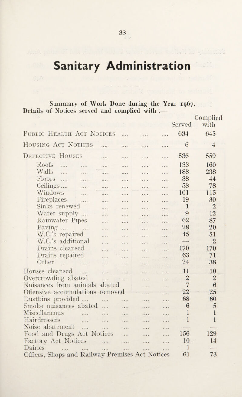 Sanitary Administration Summary of Work Done during the Year 1967. Details of Notices served and complied with :— Served Public Health Act Notices . 634 Complied with 645 Housing Act Notices . . 6 4 Defective Houses . . 536 559 Roofs . 133 160 Walls . ~:. . 188 238 Floors .... . 38 44 Ceilings. Windows .... ' .... . 58 78 . 101 115 Fireplaces . 19 30 Sinks renewed . 1 2 Water supply .... . 9 12 Rainwater Pipes . 62 87 Paving .... W.C.’s repaired . 28 20 . 45 51 W.C.’s additional —• 2 Drains cleansed . 170 170 Drains repaired . 63 71 Other . 24 38 Houses cleansed . 11 10 Overcrowding abated . 2 2 Nuisances from animals abated . 7 6 Offensive accumulations removed . 22 25 Dustbins provided .... . 68 60 Smoke nuisances abated .... . 6 5 Miscellaneous . 1 1 Hairdressers . 1 1 Noise abatement _ .... — — Food and Drugs Act Notices . 156 129 Factory Act Notices . 10 14 Dairies . 1 — Offices, Shops and Railway Premises Act Notices 61 73