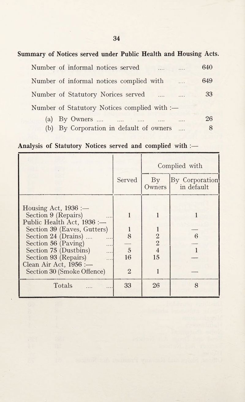 Summary of Notices served under Public Health and Housing Acts. Number of informal notices served .... .... 640 Number of informal notices complied with .... 649 Number of Statutory Norices served .... .... 33 Number of Statutory Notices complied with :— (a) By Owners. .... . 26 (b) By Corporation in default of owners .... 8 Analysis of Statutory Notices served and complied with :— Served Complied with By Owners By Corporation in default Housing Act, 1936 :— Section 9 (Repairs) 1 1 1 Public Health Act, 1936 :— Section 39 (Eaves, Gutters) 1 1 — Section 24 (Drains) .... 8 2 6 Section 56 (Paving) — 2 — Section 75 (Dustbins) 5 4 1 Section 93 (Repairs) 16 15 — Clean Air Act, 1956 :— Section 30 (Smoke Offence) 2 1 —